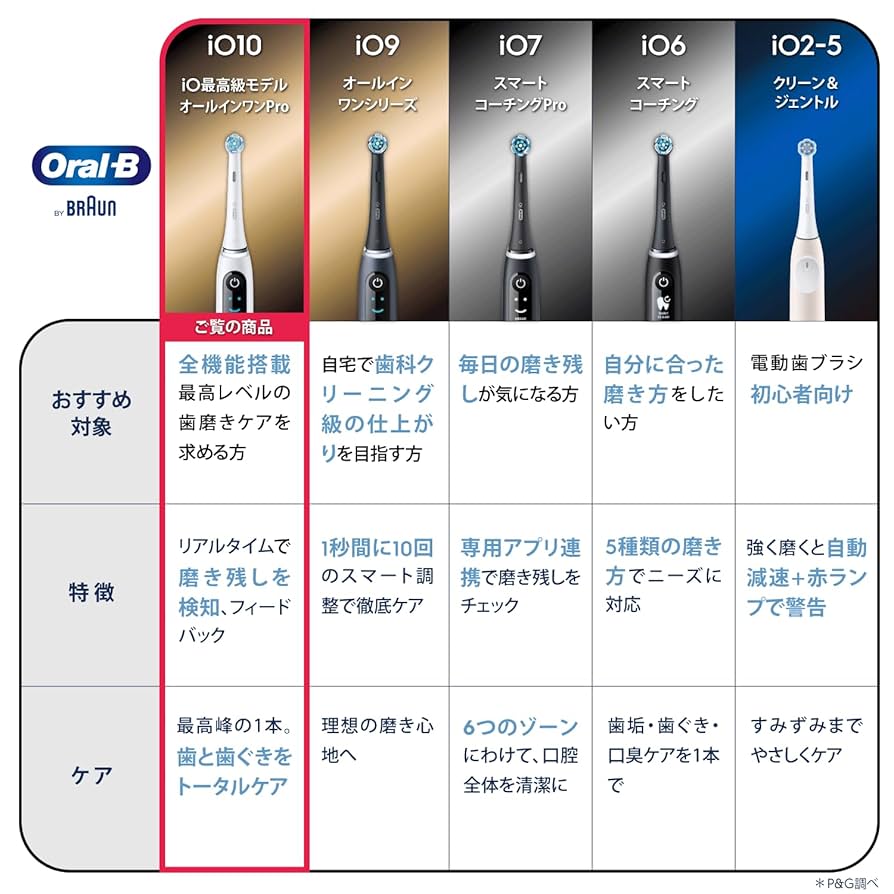 【新品　未開封　保証付】ブラウン　iO10 電動歯ブラシ　替え歯ブラシ２本 Amazon.co.jp: 【最上位モデル】ブラウン 電動歯ブラシ オーラル