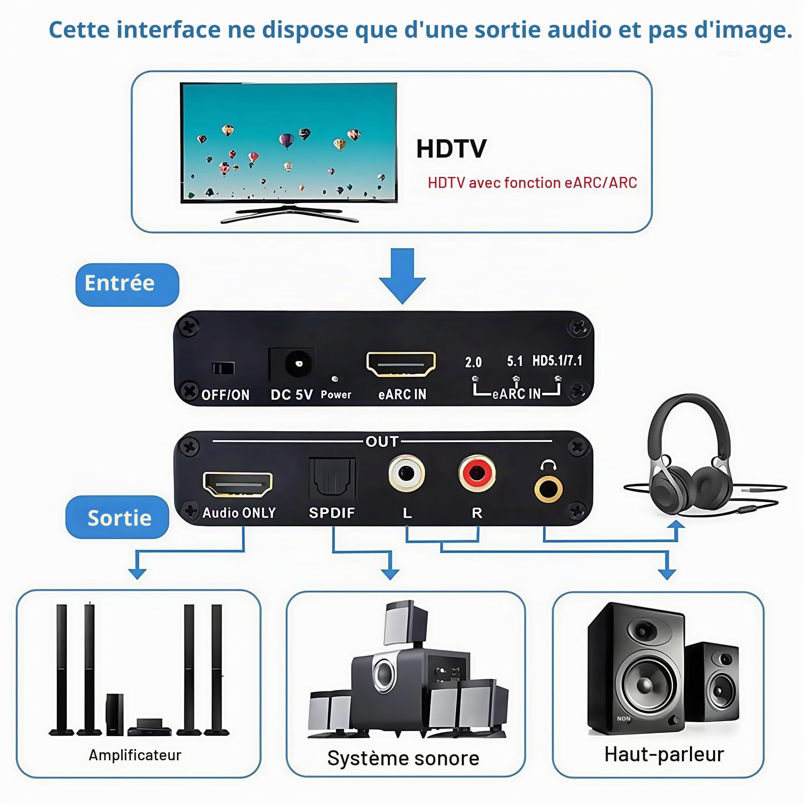Convertisseur HDMI eARC/ARC vers Optique/RCA/Casque 3.5mm – Sortie Audio 5.1/7.1 Canaux 24-bit/192 kHz – Compatible TV, Sonos, Ampli Home Cinéma