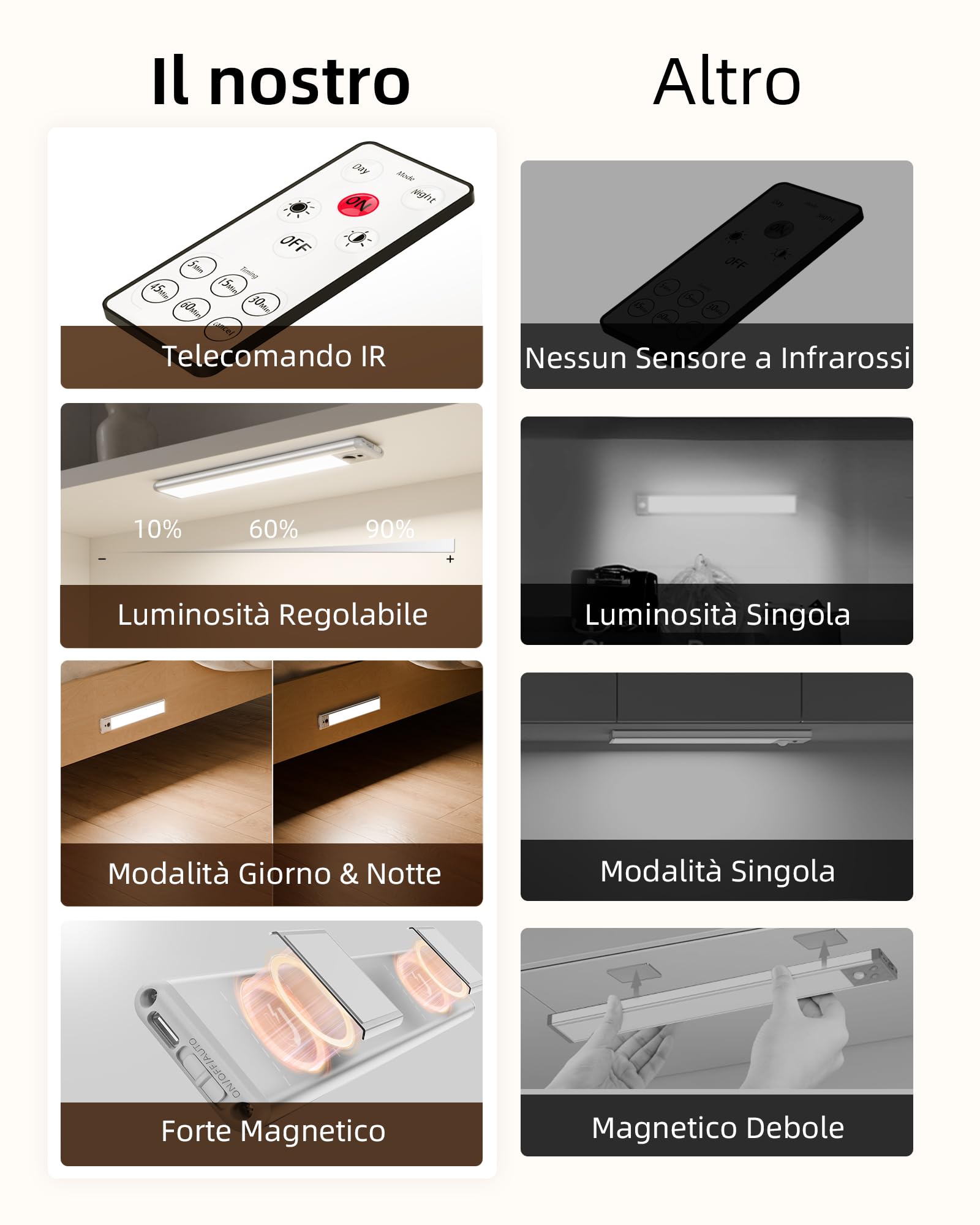 EZVALO lluminazione Per Armadietto 23cm (5 pezzi) Con Telecomando & Rilevatore Di Movimento, 1600mAh USB Cucina LED, 5700K lluminazione Per Armadio, Cucina, Scale