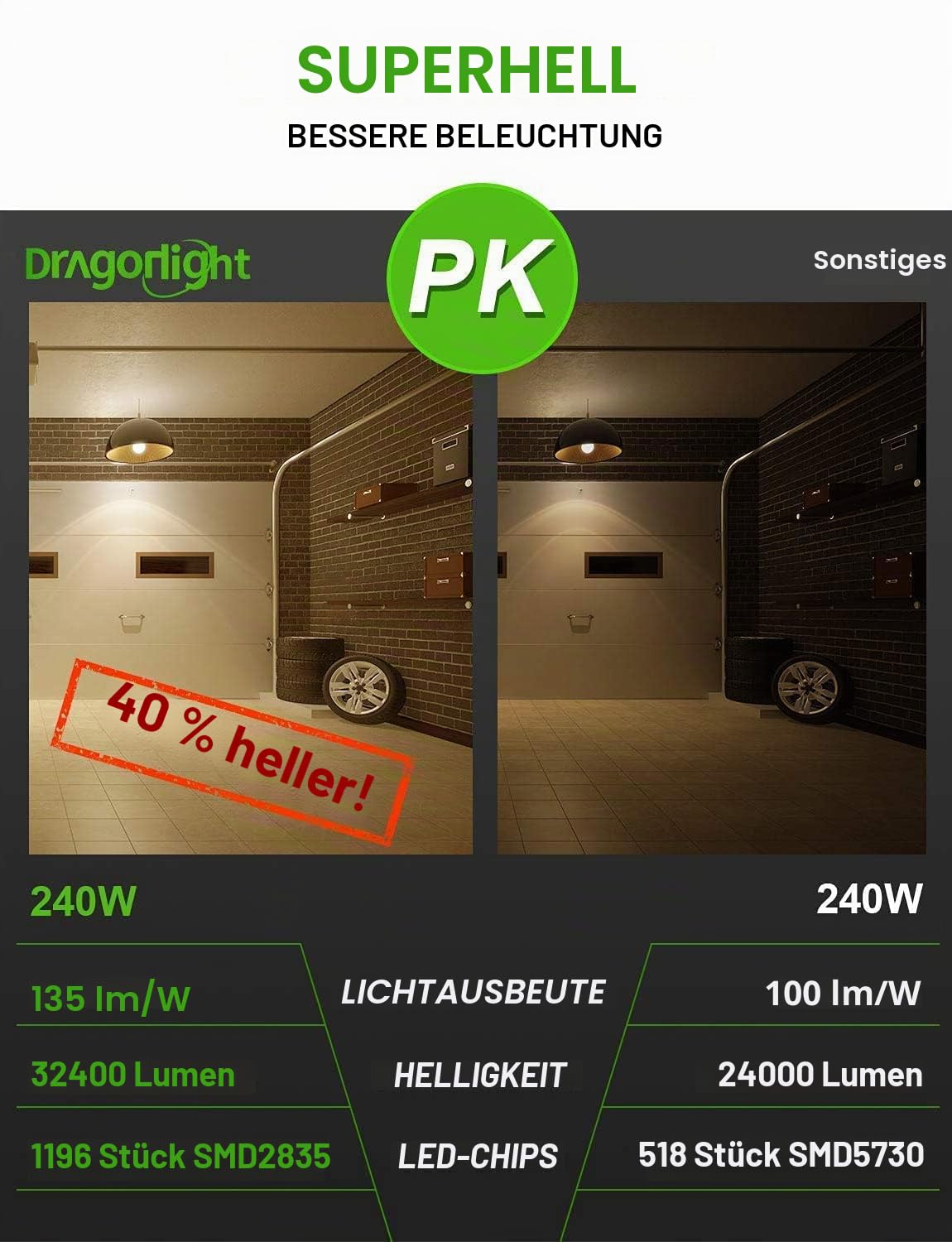 DragonLight 240W Superhelle Mais Licht LED Glühbirne(Ersetzt 1400Watt) - E40 Edison LED Lampe 3000K Warmweiß 32400 Lumens für Großes Gebiet Beleuchtung - Garage Lagerhaus Werkstatt Hof