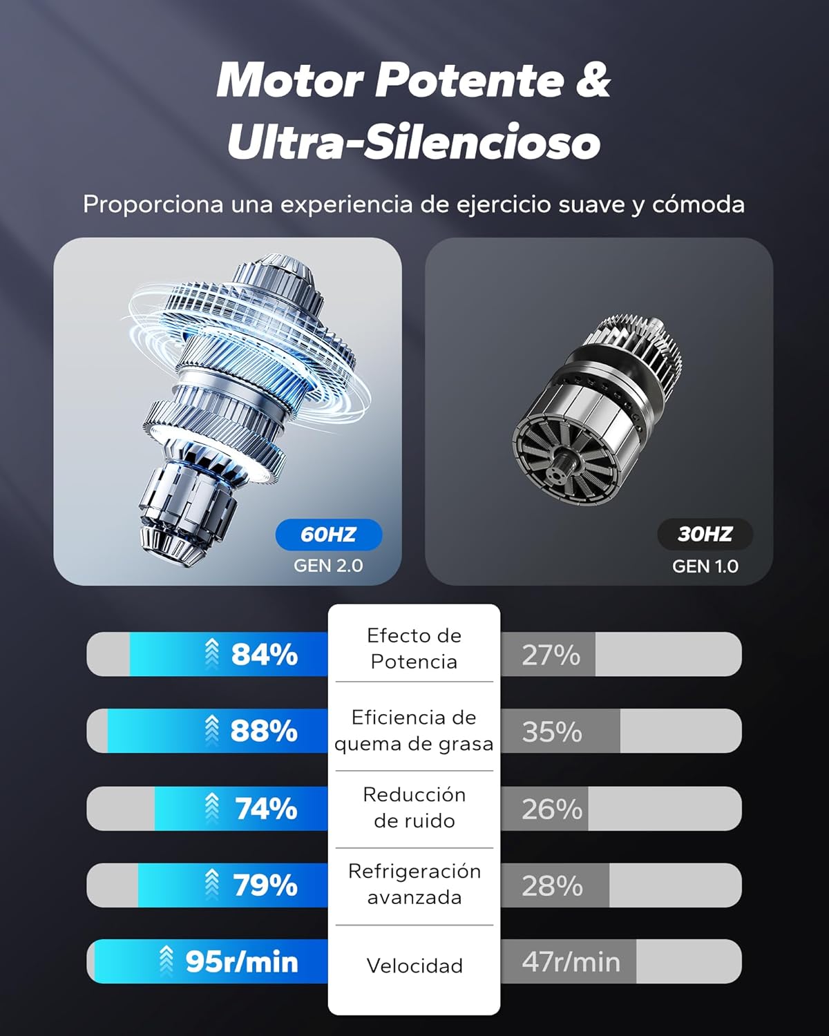Comparison of MERACH's powerful and ultra-silent motor (60Hz, GEN 2.0) versus an older motor (30Hz, GEN 1.0), showing improvements in power effect, fat burning efficiency, noise reduction, advanced cooling, and speed.