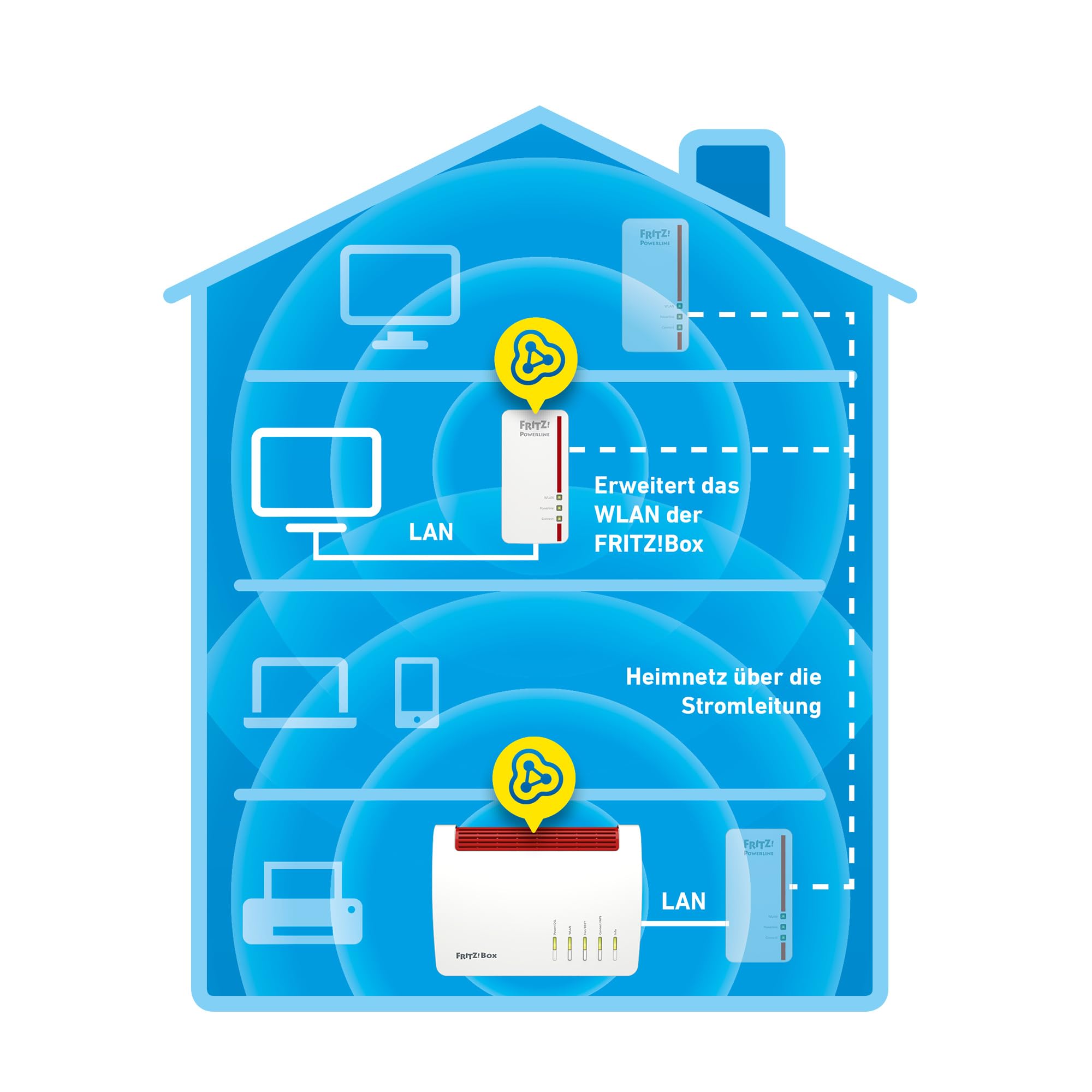 FRITZ!Powerline 1260 Single-Adapter (1.200 MBit/s, WLAN-Access Point, ideal für Media-Streaming oder NAS-Anbindungen, deutschsprachige Version) weiß