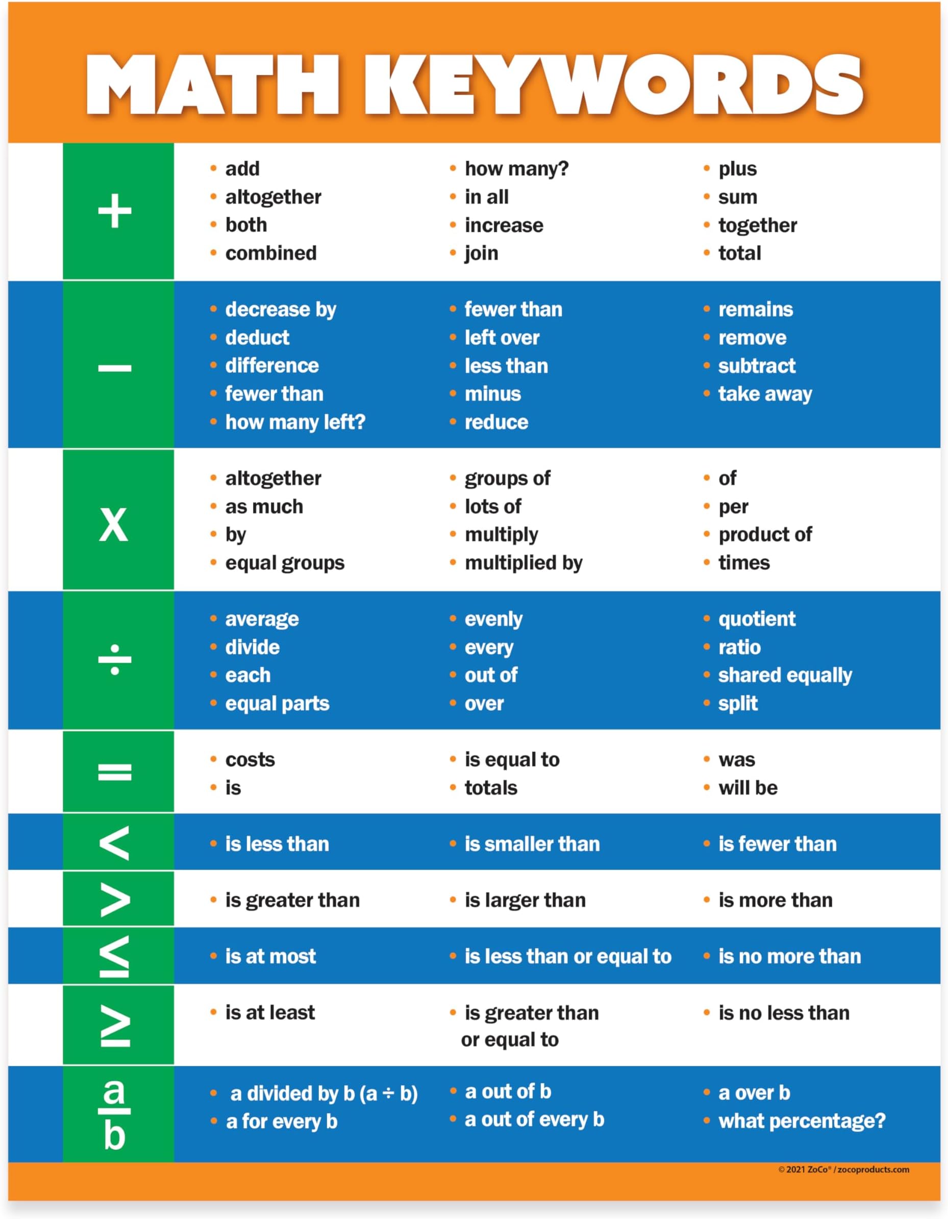 Math Keywords Poster - Laminated, 17 x 22 inches - Math Words/Vocabulary - High School & Middle School Math Posters for Classroom - Math Classroom Decorations for Teachers - Bulletin Board