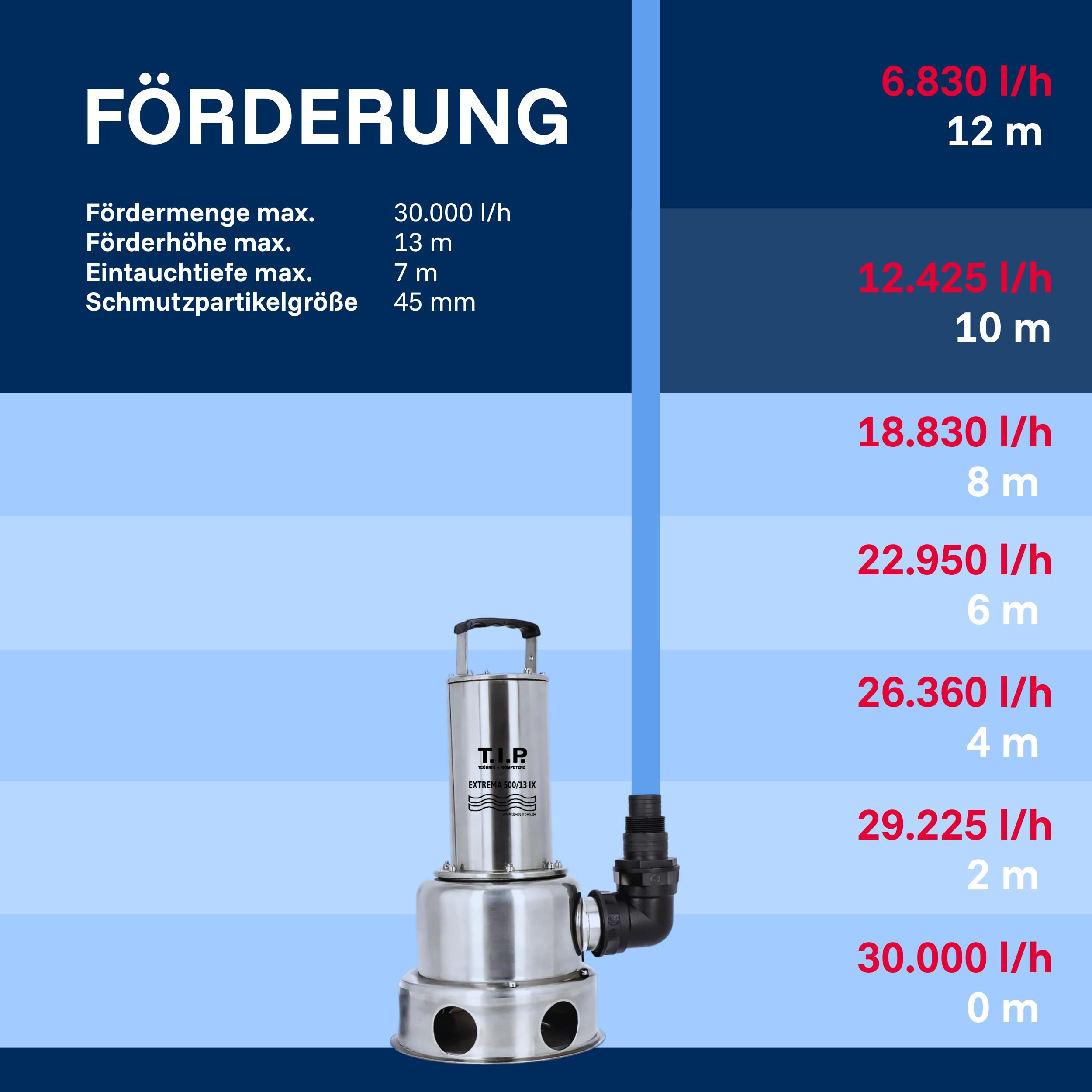 T.I.P. Schmutzwasser Tauchpumpe - Baupumpe Edelstahl (30.000 l/h Fördermenge, 13m Förderhöhe, 1,3bar Druck, 1.800W, 45mm Korngröße, Waschlauge, heißes Wasser bis 95°C) Extrema 500/13 IX, 30171