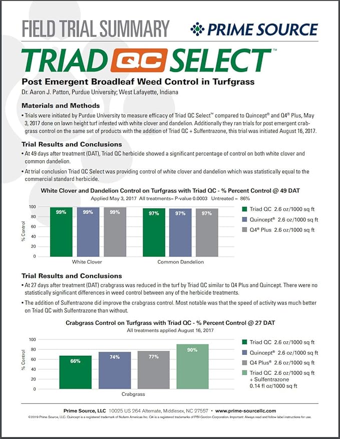 Triad QC Select is a powerful 3-way herbicide that comes in a quart size bottle. It contains the active ingredient Quinclorac, which effectively controls a variety of weeds such as dandelion, clover, crabgrass, and many other broadleaf and grassy weeds. This herbicide is perfect for use on lawns, golf courses, parks, and other turf areas.
With Triad QC Select, you can expect quick and visible results as it targets both the roots and leaves of weeds, ensuring thorough control. It is easy to use and can be applied with a sprayer for convenient and precise application. This herbicide is rainfast within hours of application, making it ideal for use in various weather conditions. Overall, Triad QC Select is a reliable solution for maintaining a weed-free and healthy lawn or turf area. Description by ChatGPT.