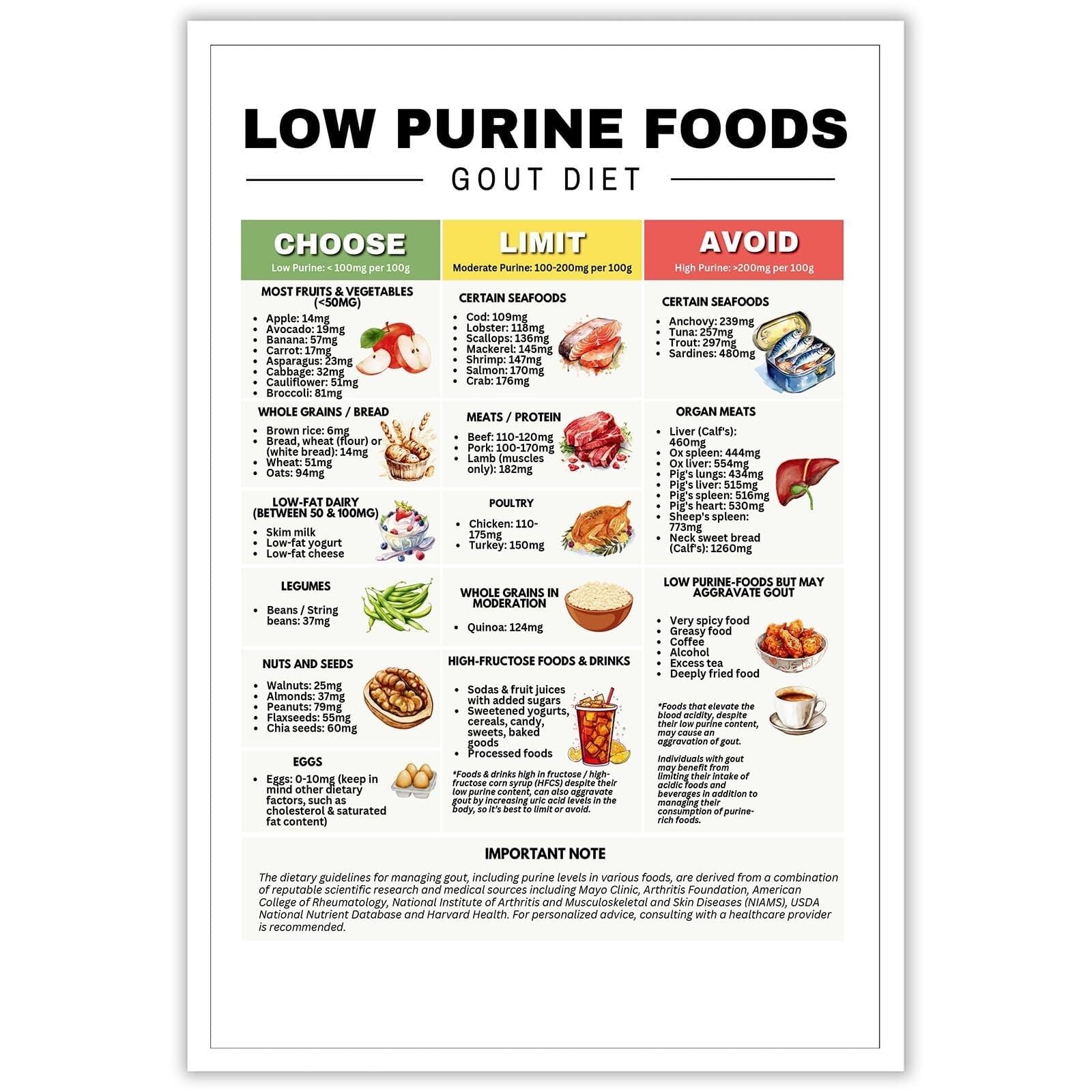 ZNRNVYIEN Low Purine Food Chart for Diet: Uric Reduction Guide with Gout-Friendly Meals Plan, Joint Pain & Arthritis Management Poster Framed,08x12inch(20x30cm)
