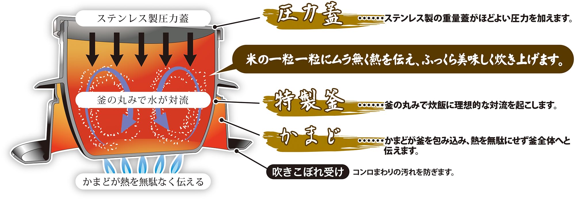 Amazon｜ウルシヤマ金属工業 UMIC 釜炊き三昧 極 5合炊き ガス火専用