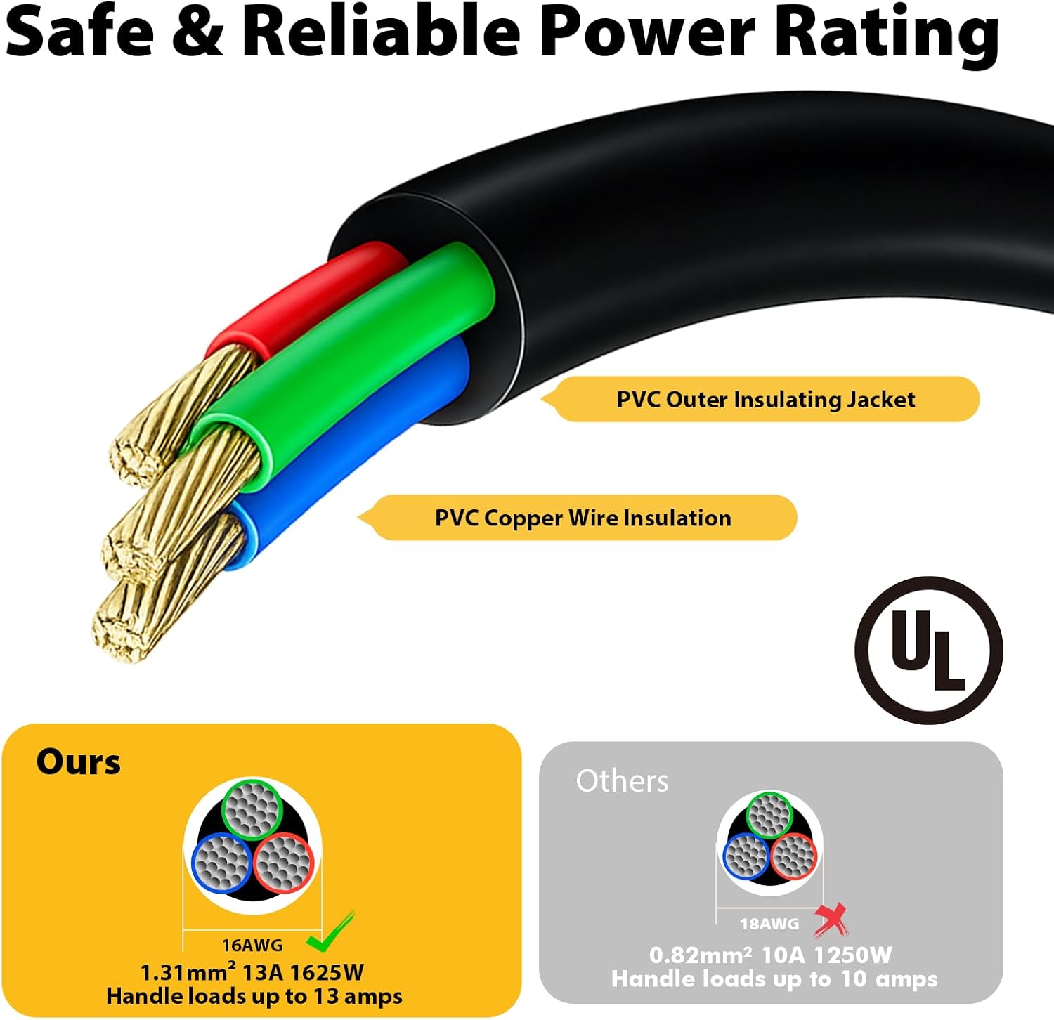 PowerStrip Liberator Classic 14 in Short Extension Cord – Outlet Saver Plug Extender, UL Listed 13A 1625W Power Cable with Strain Relief, Space-Saving Pigtail Cord for Power Strips, 5 Pack