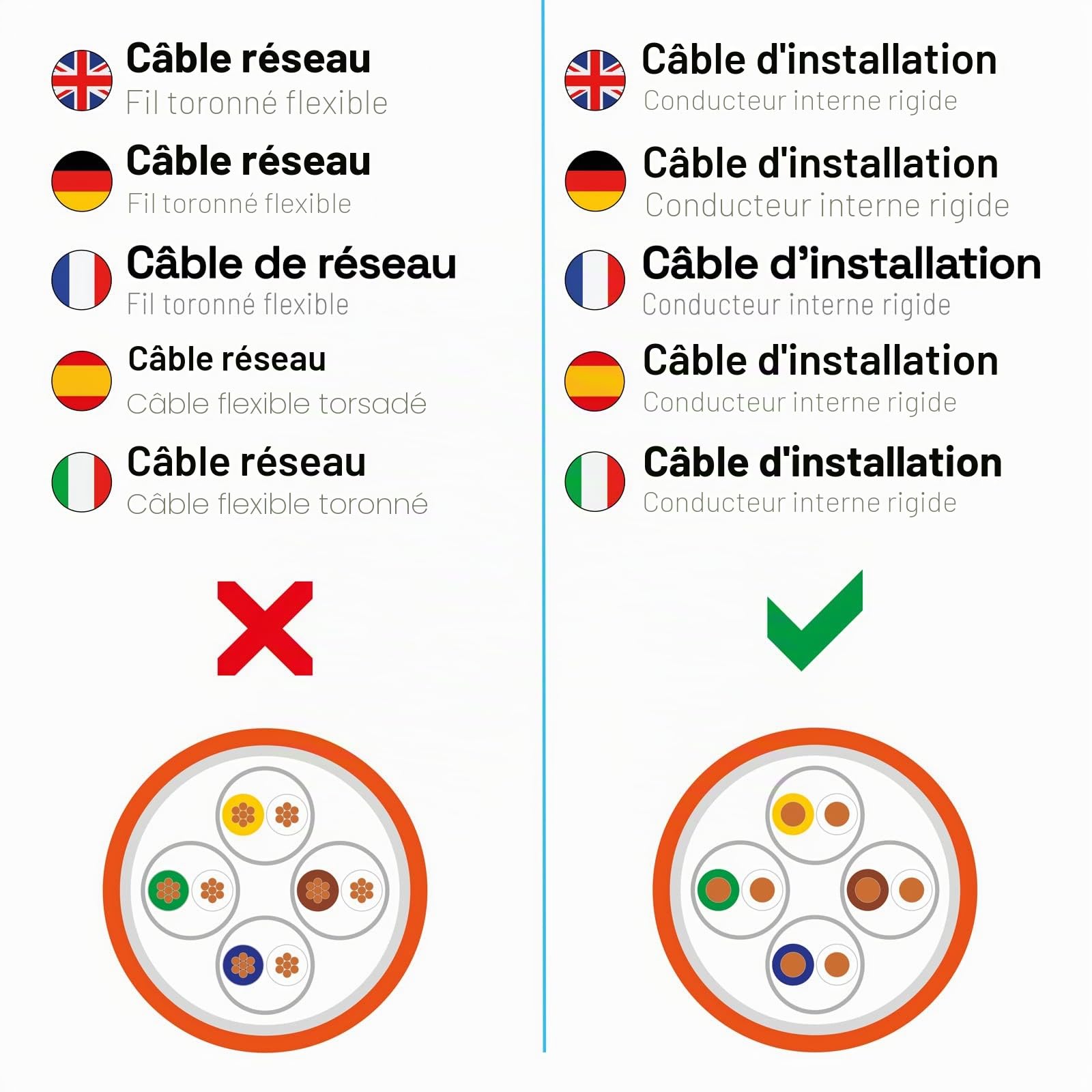 hb-digital 100m CAT.7a Câble réseau LAN Câble de pose AWG 23 Cuivre pur S/FTP PiMF LSZH Sans halogène RoHS-Compliant Câble d'installation Ethernet Câble de données PoE 10Gbit/s max. 1200MHz Orange