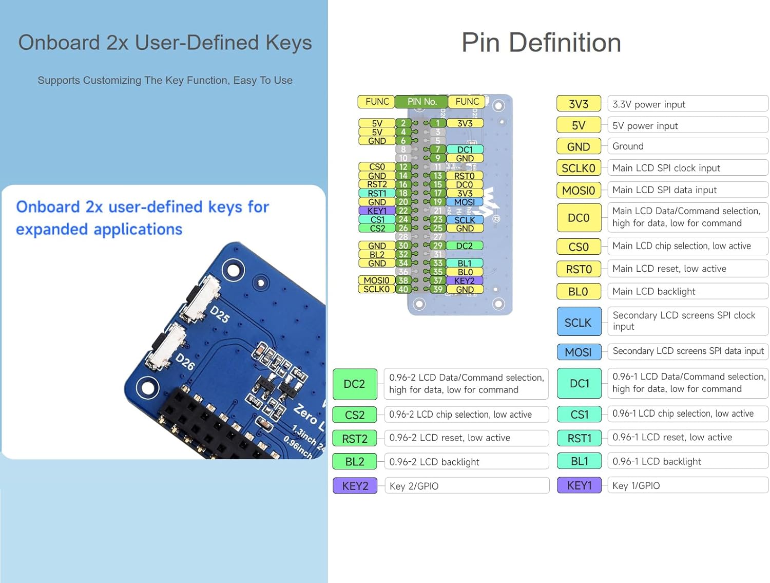 Detailed pinout diagram for the Waveshare Triple LCD HAT, showing GPIO pin numbers and their corresponding functions for power, SPI communication, LCD control, and user keys.