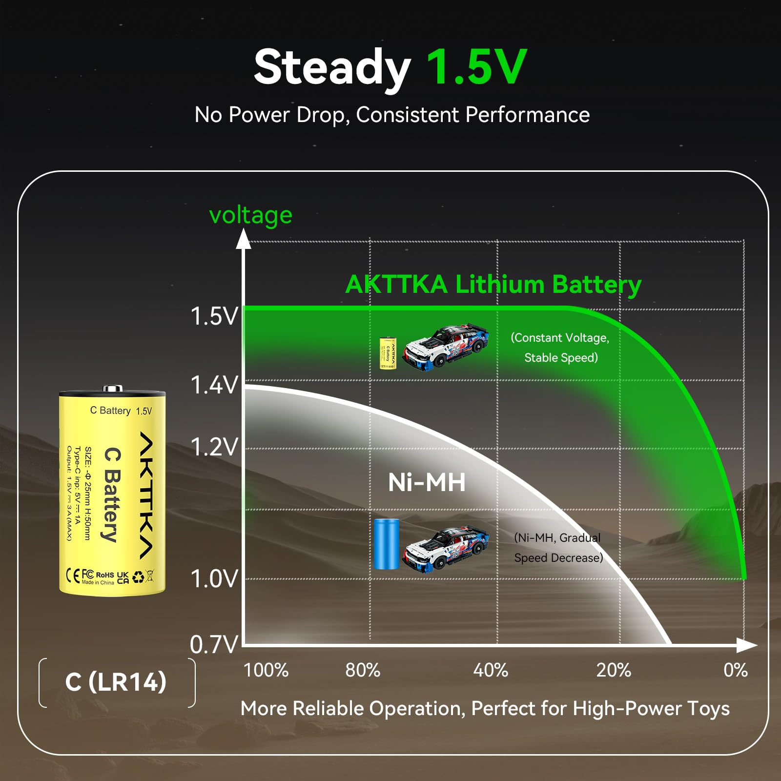 Batterie ricaricabili C, confezione da 4, 7400 mWh agli ioni di litio C, 1,5 V, con cavo di ricarica USB-C 4 in 1, indicatore di livello della batteria, per torcia, lettore CD, lampada da