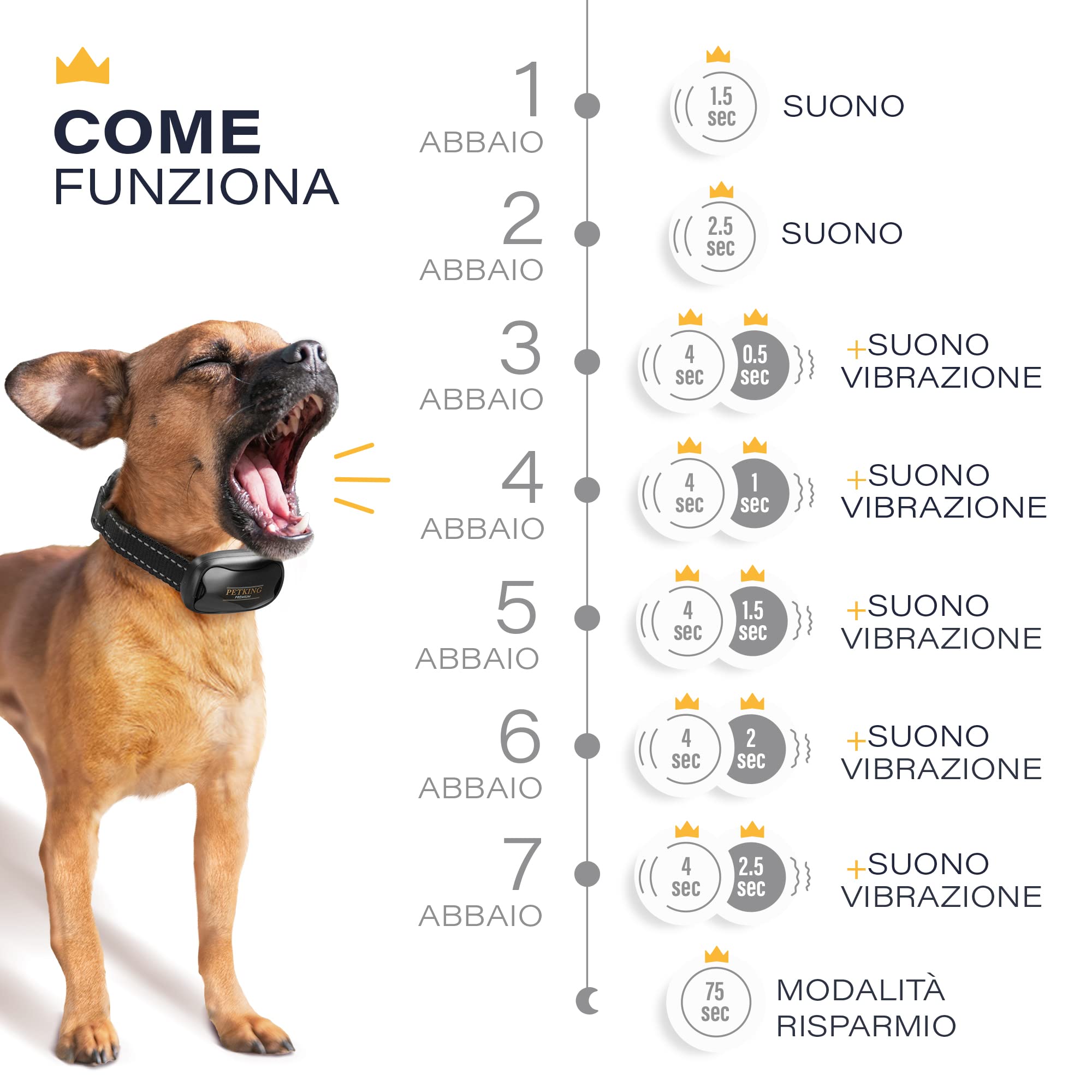 PetKing Premium Collare Antiabbaio per Cani IP67 impermeabile Collare Intelligente Ricaricabile con Vibrazione/Suono Collare Addestramento per Cane Piccolo/Medio/Grande
