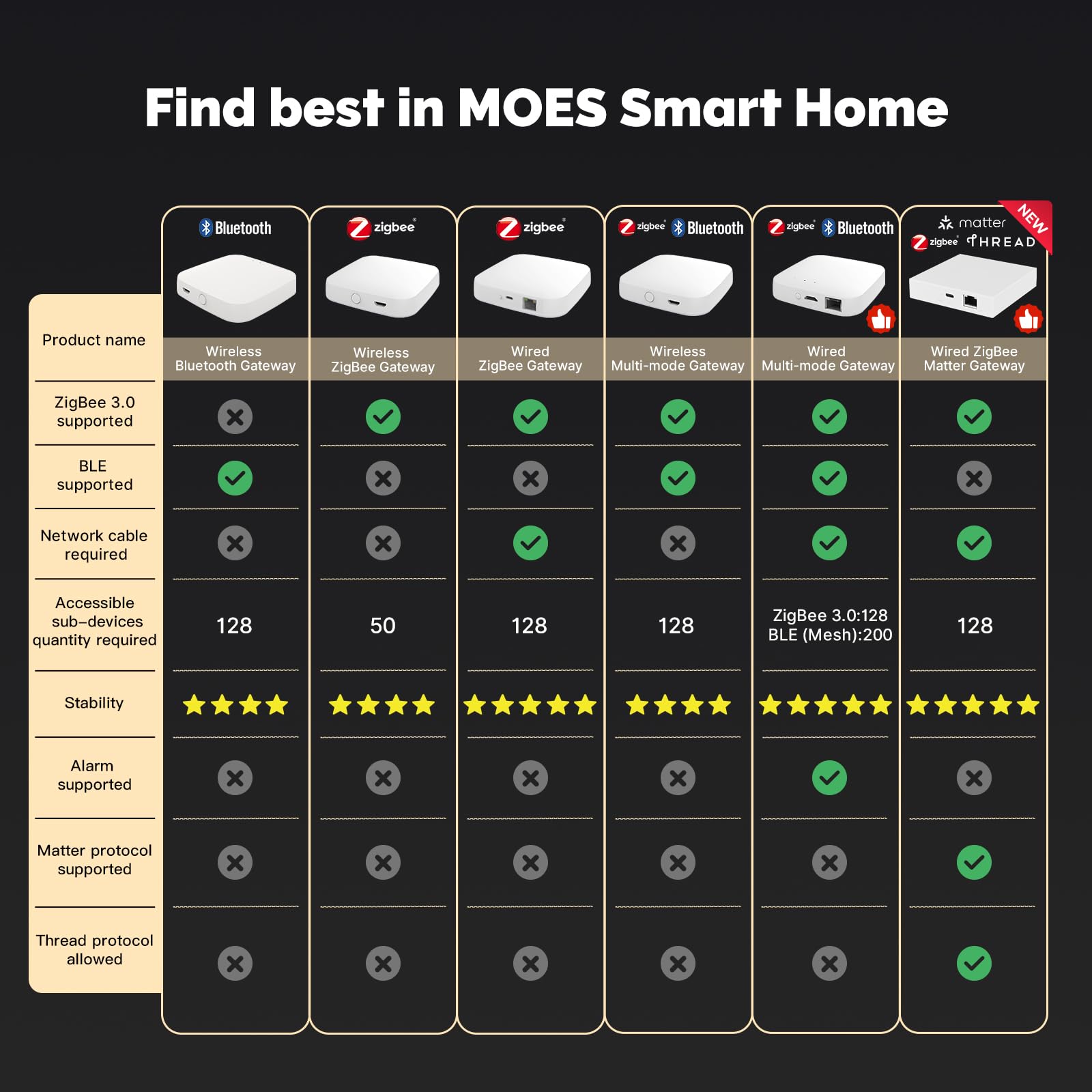 MOES Matter Smart Gateway, Google Home | Zigbee Hub para Dispositivos Tuya ZigBee, Compatible, Apple Homekit, Smart Thing, Alexa