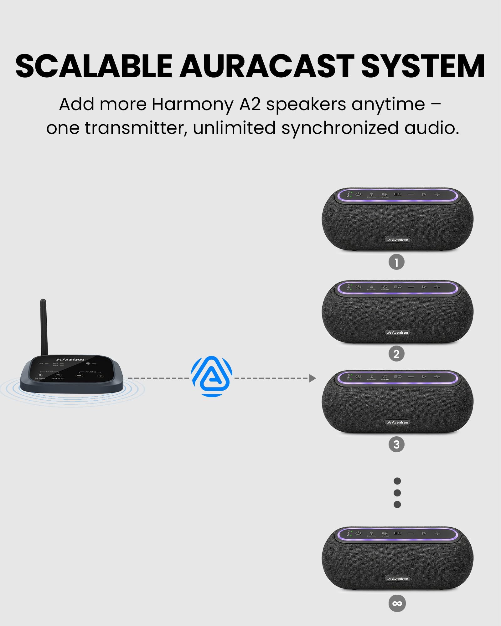 Venucast Harmony A2 – Sistema Di Altoparlanti Wireless Auracast Per Audio Di Sottofondo In Casa, Espandibile, Controllo A Un Pulsante, Bluetooth/Ottico/AUX, Per Negozi E Piccoli Ambienti