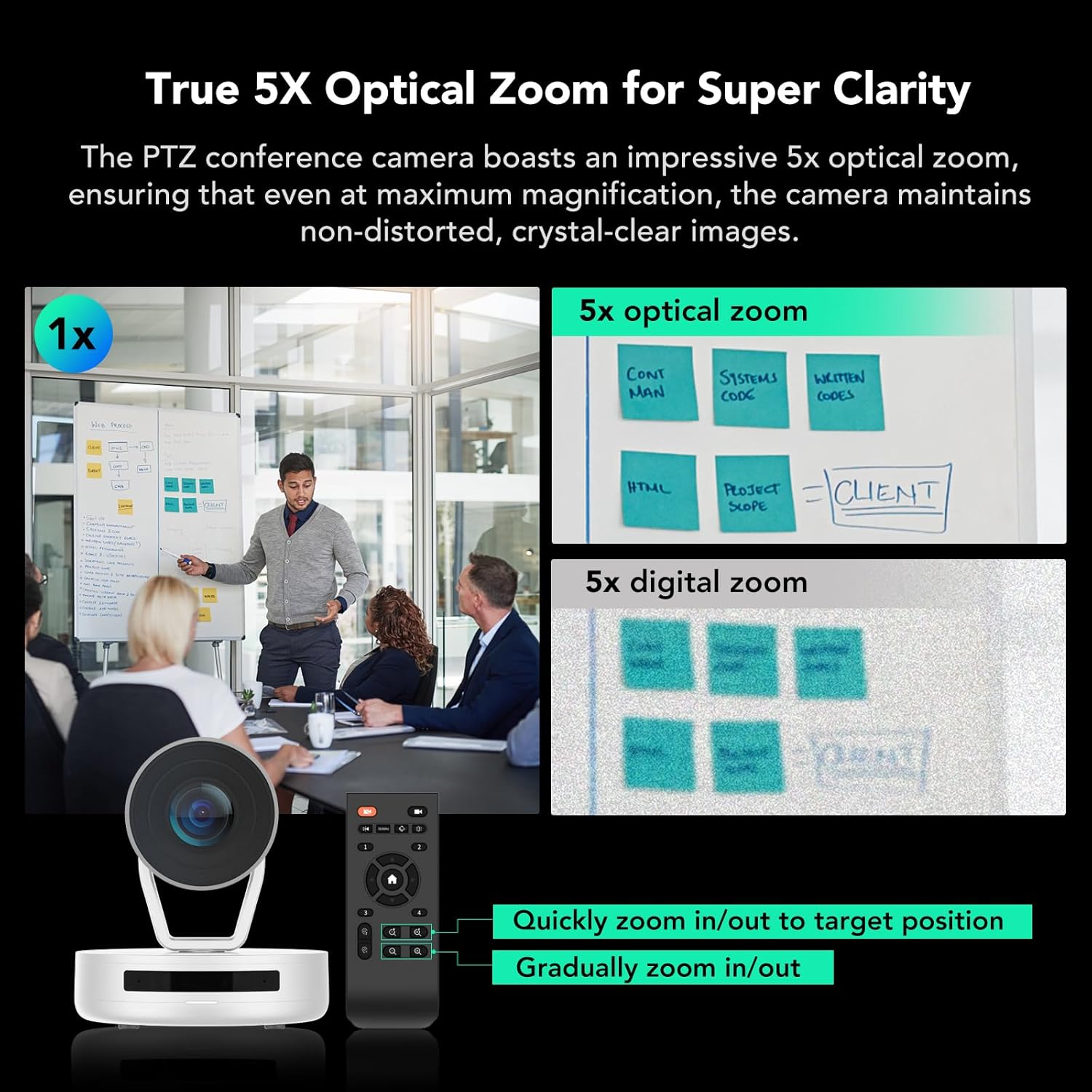 Comparison of 1x view versus 5x optical zoom and 5x digital zoom. The 5x optical zoom shows a clear, non-distorted image of a whiteboard, while the 5x digital zoom shows a pixelated image.