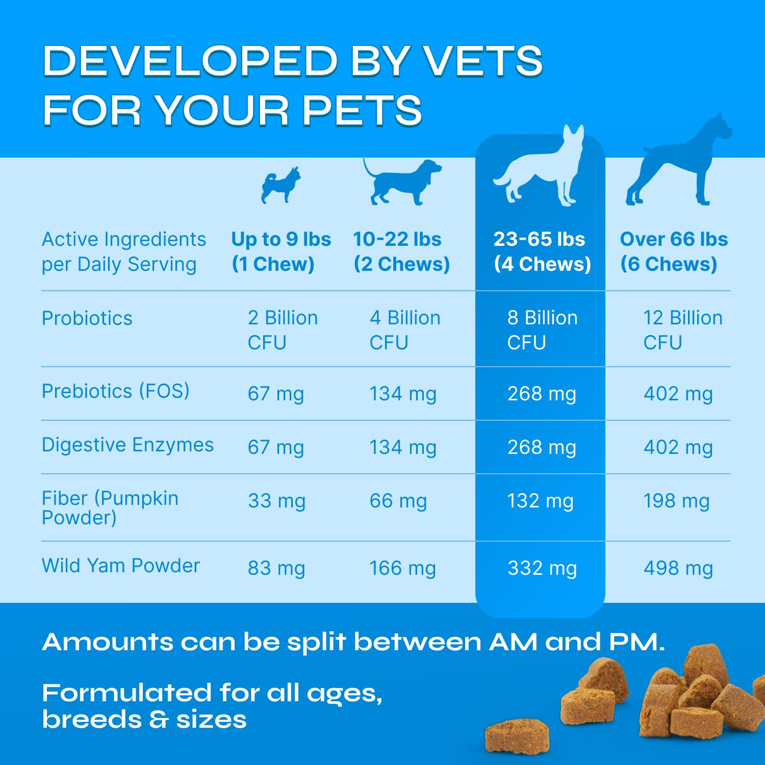 Probiotics for Dogs - Prebiotics & Digestive Enzymes 17,420 mg per Pack - Dog Probiotics Chews for Gut Health, Diarrhea, Gas & Constipation Relief - Itchy Skin, Allergies, Yeast Balance - 130 Treats - image 5