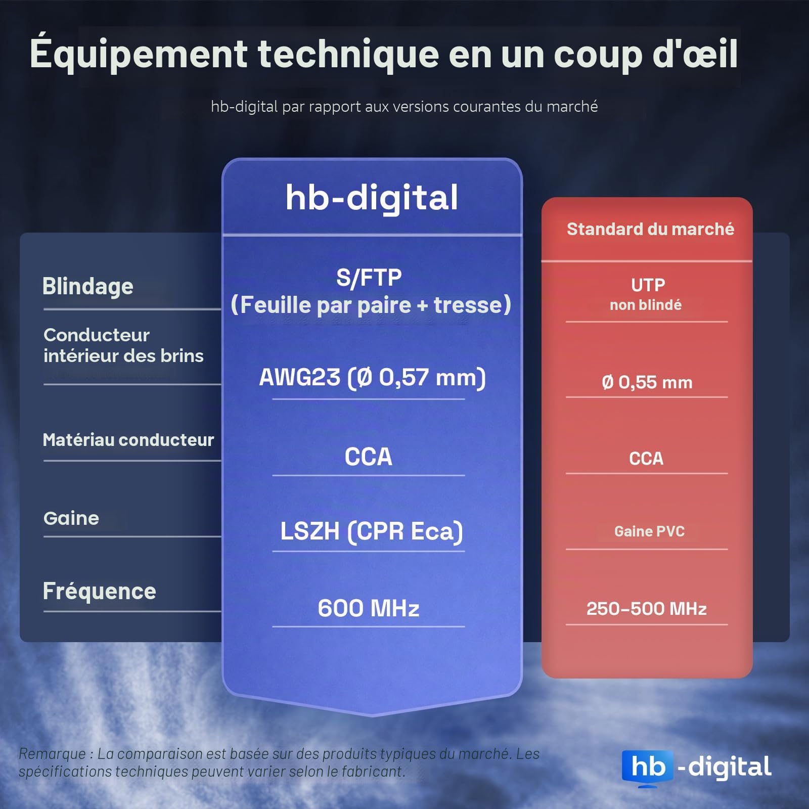 HB-DIGITAL CAT 7 Câble réseau 100m Câble LAN d’installation Ethernet AWG23 10 Gbit/s S/FTP LSZH sans halogène CPR Eca Simplex – Orange