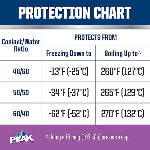 Miniatura 5 de PEAK OET Extended Life - Anticongelanterefrigerante concentrado violeta para vehículos europeos, 1 galón