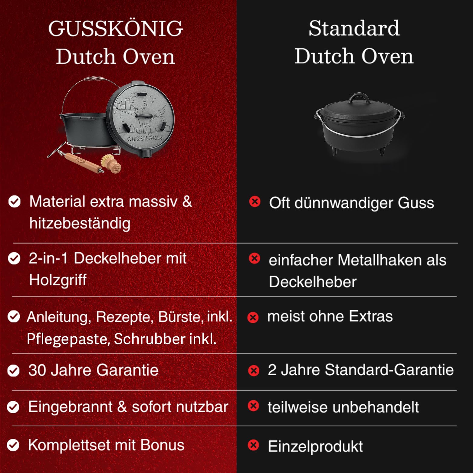 GUSSKÖNIG Dutch Oven Set–Eingebrannter Dutch Oven 7L–Feuertopf Gusseisen ohne Füß–Schmortopf Doppelfunktion-2in1 Deckelheber,Untersetzer,Schrubber,Pflegepaste,Bürste & Rezeptbuch-30 Jahre Garantie
