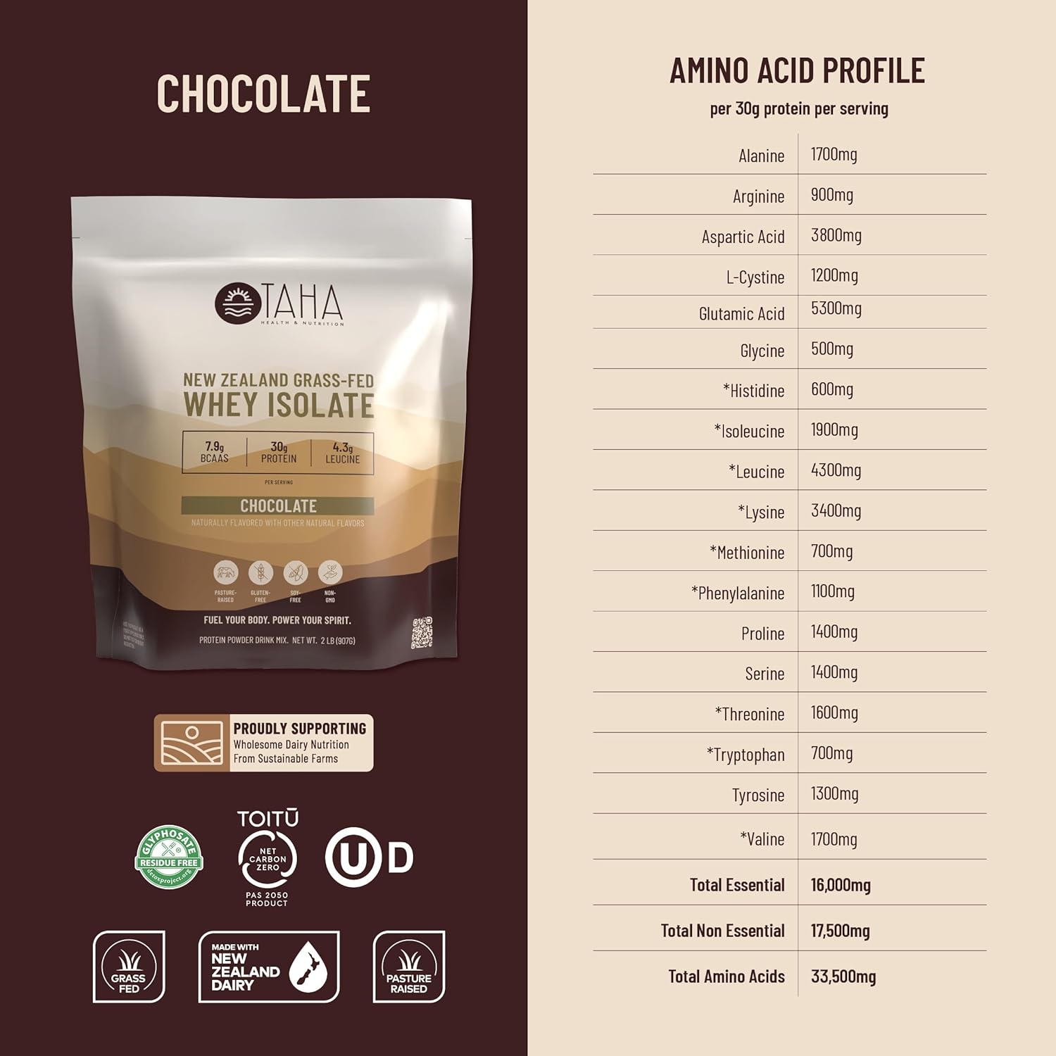 Taha Health & Nutrition Chocolate Whey Protein Isolate Powder, 30g Protein, 7.9g BCAAs, 4.3g Leucine | New Zealand Free-Range, Grass-Fed Dairy | Gluten-Free, Keto, Kosher | 2LB, ~24 Servings