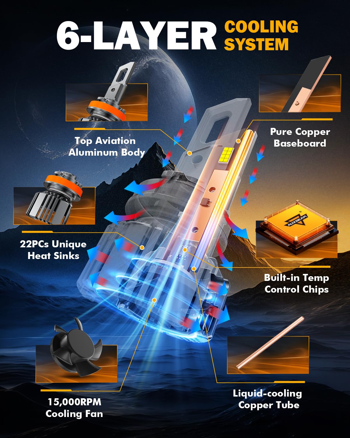 Auxbeam 9005 H11 LED Headlight Bulbs Combo, F15 Series 40000LM 600% Brighter 9005 H11/H8/H9 LED Fog Light Bulbs, 6500K White, 6-Layer Cooling System, 20% Smaller Size, Pack of 4 - 3