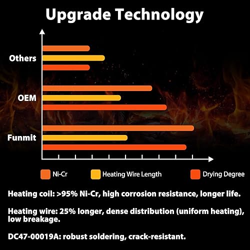 Miniatura 11 de 【Actualizado】DC47-00019A Elemento calefactor de secadora para Samsung DVE50R5200W/A3 DV45H7000EW/A2 DV40J3000EW/A2 DVE50M7450W/A3 DV42H5000EW/A3