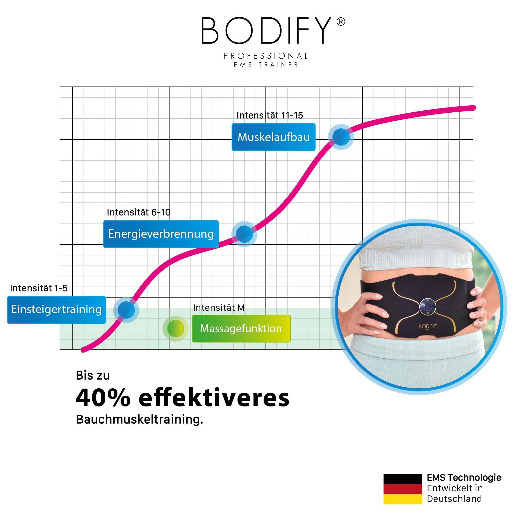 Bodify® EMS Bauchtrainer Pro - Gezielte Stimulation der Bauch Muskulatur! - Muskelaufbau - Bauchtrainer - Stimulationsgerät Bauch Muskeln - Bauchmuskeltrainer für Männer und Frauen Das ORIGINAL
