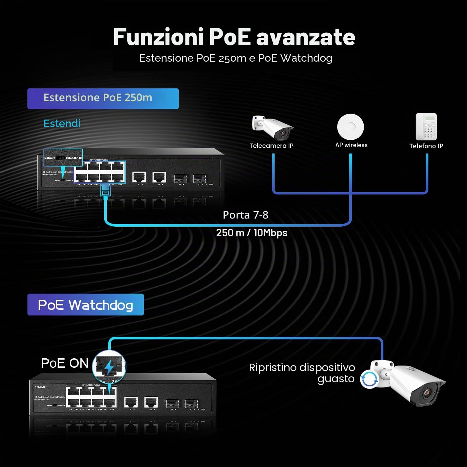 YuLinca Switch 12 porte Gigabit PoE, 8 GE PoE+, 2 GE Uplink, 2 Gigabit SFP Slot, IEEE802.3af/at Max 120W, Switch Ethernet Plug&Play non gestito senza ventola