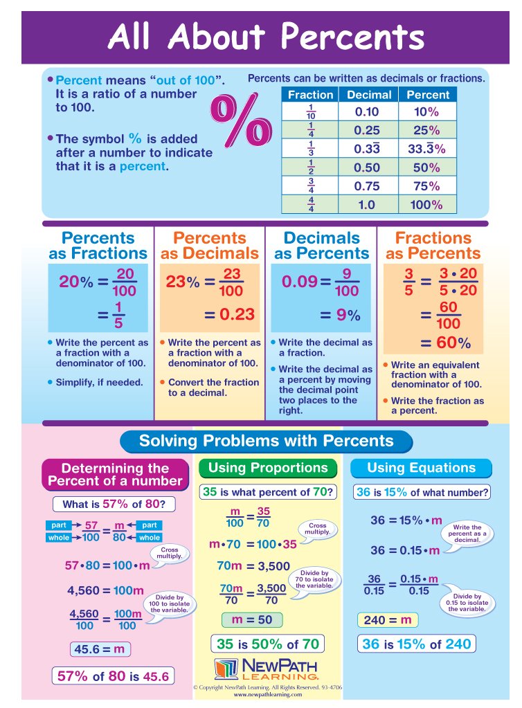 All About Percent's Visual Learning Guides, Set/5-4-Panel, 11" x 17" Laminated Guides, Full-Color Graphic Overview, Write-On/Wipe-Off Activities
