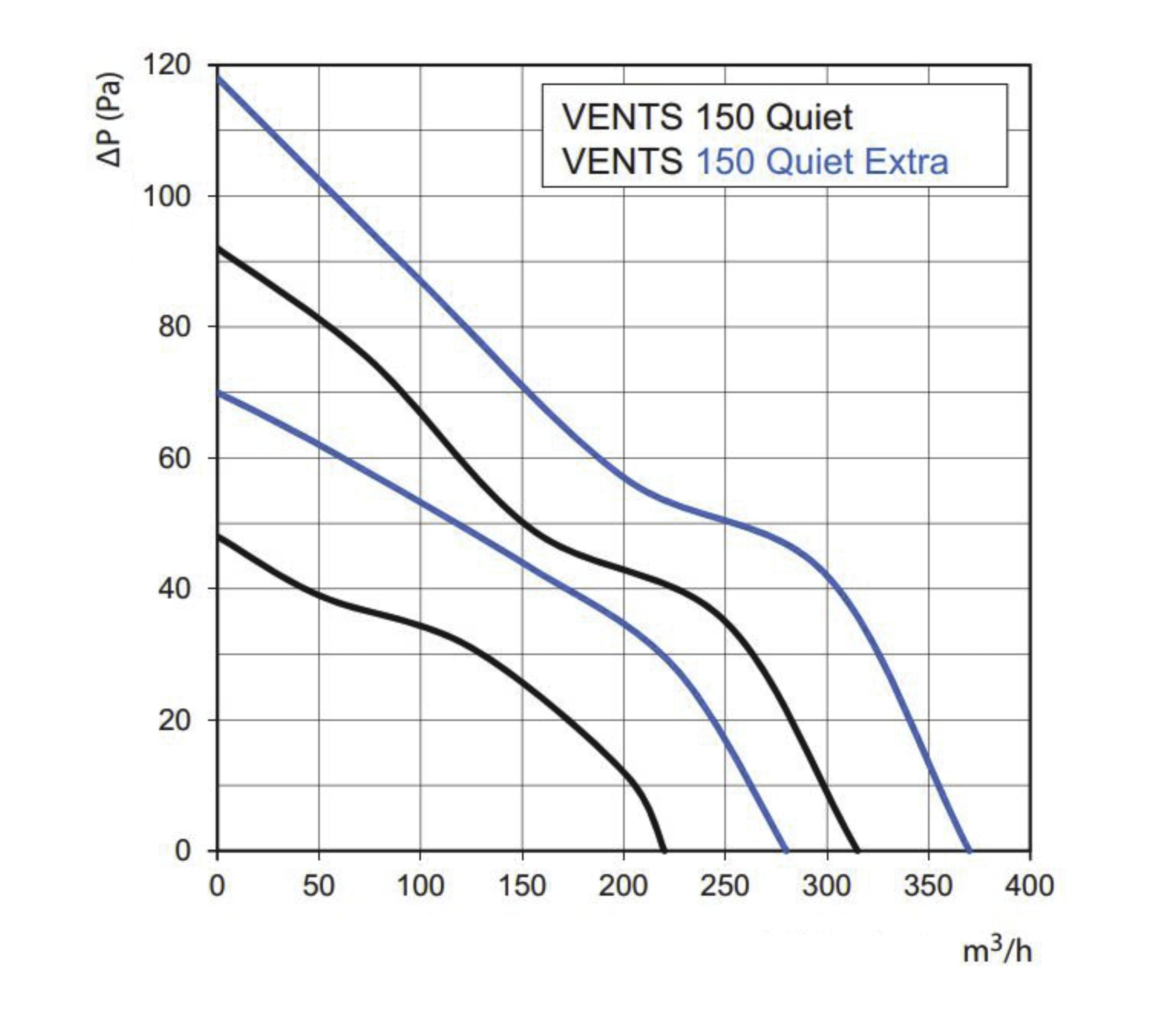 Innowacyjny, cichy i energooszczędny wentylator, oryginalny wentylator Vents 150 Quiet Timer, przełącznik opóźnienia, regulacja wilgotności (hydrostat), bardzo cichy, 150 mm, łożysko kulkowe, folia zwrotna (zawór)