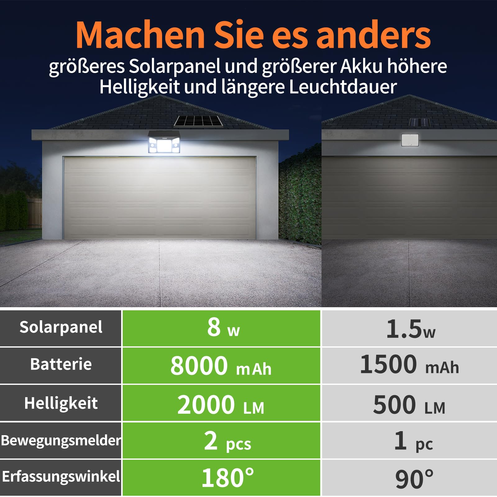 INTELAMP Solarlampen für Außen mit Bewegungsmelder, 8000mAh 2000LM Superhelle Solarlampe Außen Zwei Bewegungsmelder,180°3 Modi Solar Wandleuchte IP65 Wasserdichte für Garten Garage Wand Pathway