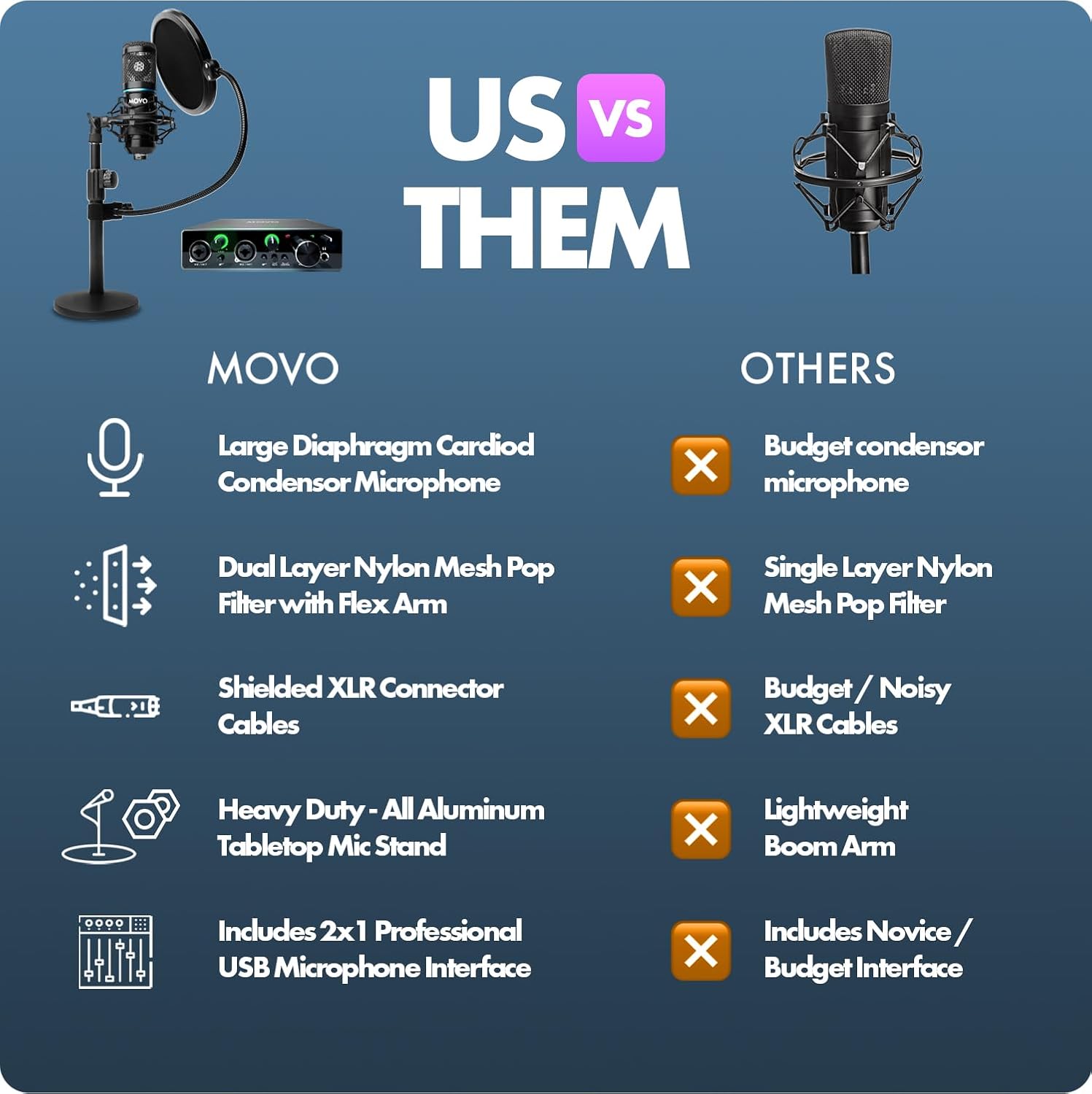 Movo PodPakT Universal Cardioid Condenser Microphone Kit with MDX-1 2x2 Audio Interface with Tabletop Mic Stand - Podcast Equipment Set for YouTube, Podcast, Streaming