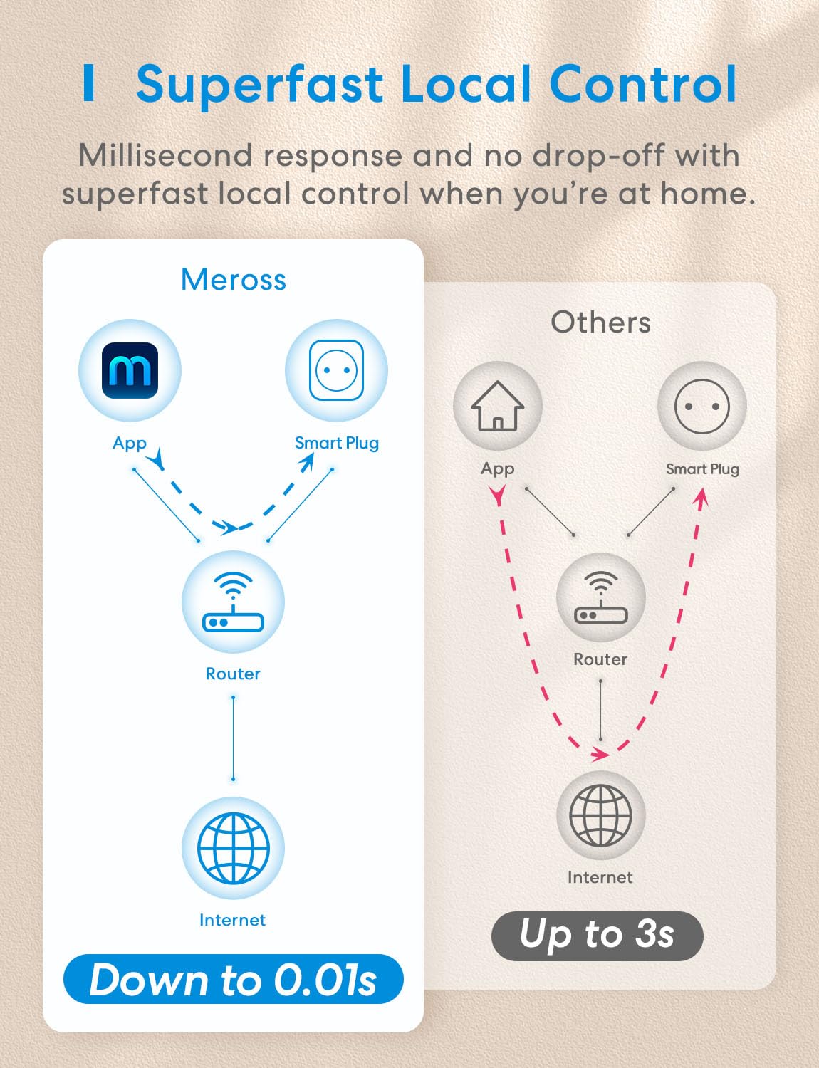 Meross Enchufe Inteligente 16A, Enchufe Inteligente Wifi Con Mide El Consumo, Enchufes Con Mando a Distancia, Enchufes Matter Compatible con HomeKit, Alexa y Google Home, SmartThings, 2 Piezas — view 7