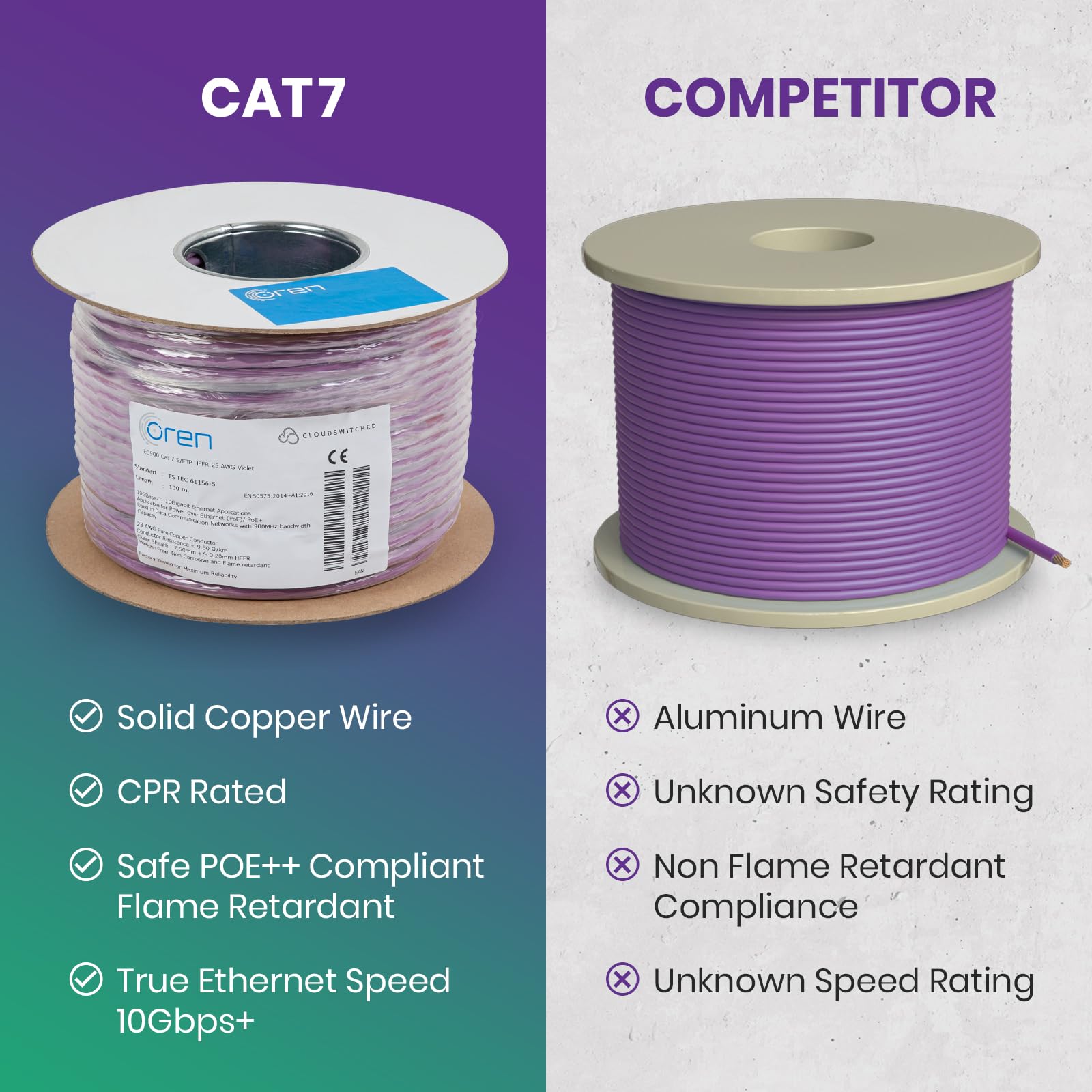 Oren CAT7 100m Câble Ethernet - Câble en cuivre pur 23 AWG - B2ca - Bande passante 900 MHz, Câble réseau LAN Internet S/FTP, sans halogène, non corrosif, ignifuge - 10GbE