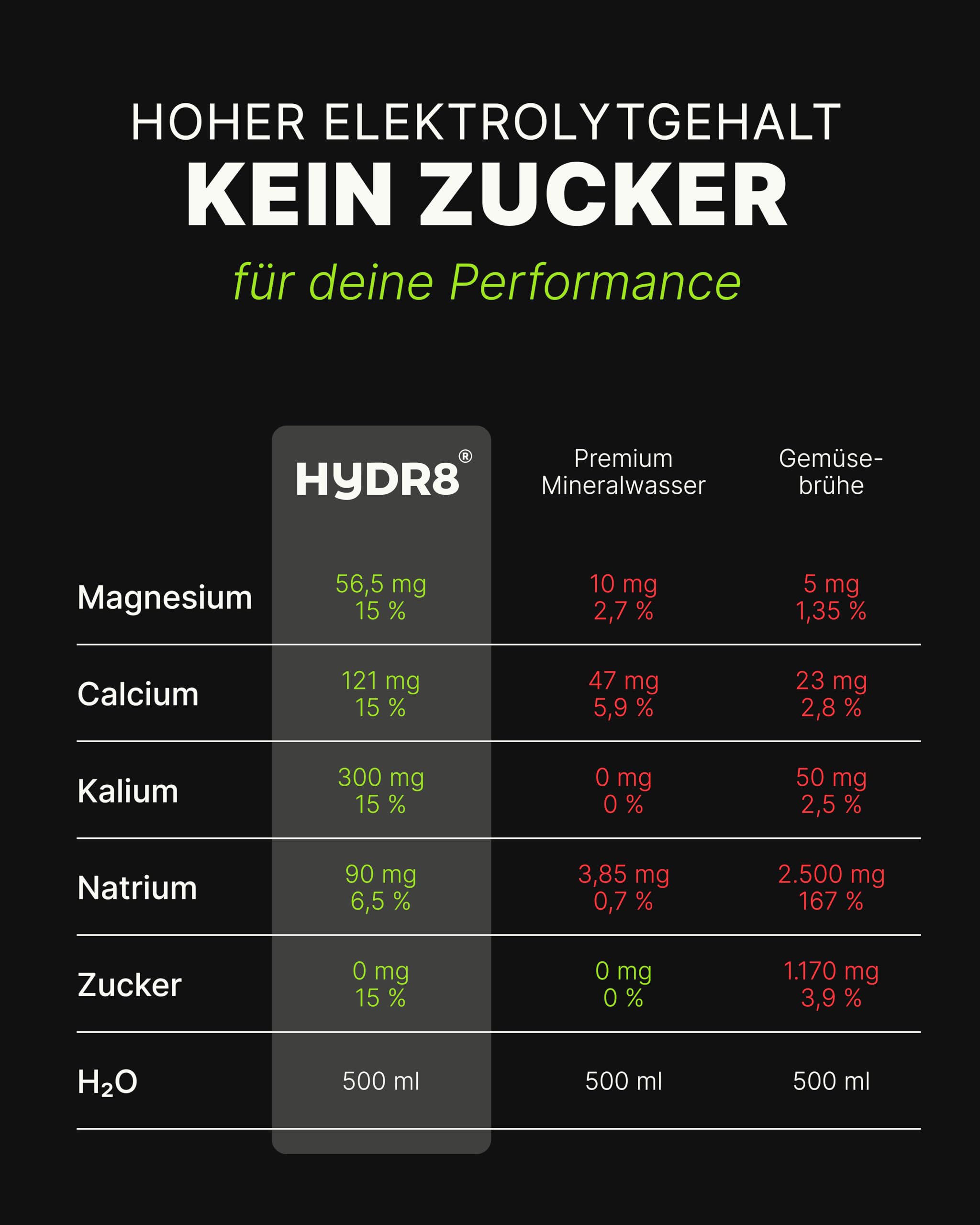 HYDR8 Elektrolytgetränk ohne Zucker mit erfrischendem Zitrone-Limette Geschmack - Elektrolyte Sport und Feiern - Elektrolyte ohne Zucker - 5 Elektrolyte inkl Magnesium (24 x 500ml inkl Pfand) | 5 Elektrolyte inkl. Magnesium | Zero Getränk | Erfrischend fü