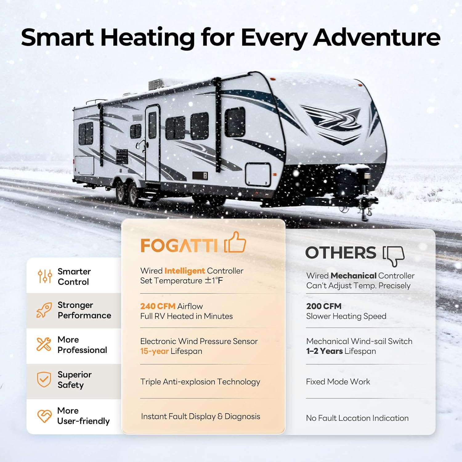 FOGATTI 30,000 BTU RV Furnace Complete Kit - Forced Air Heater with Digital Thermostat for Fifth Wheel, Motorhome & Travel Trailer