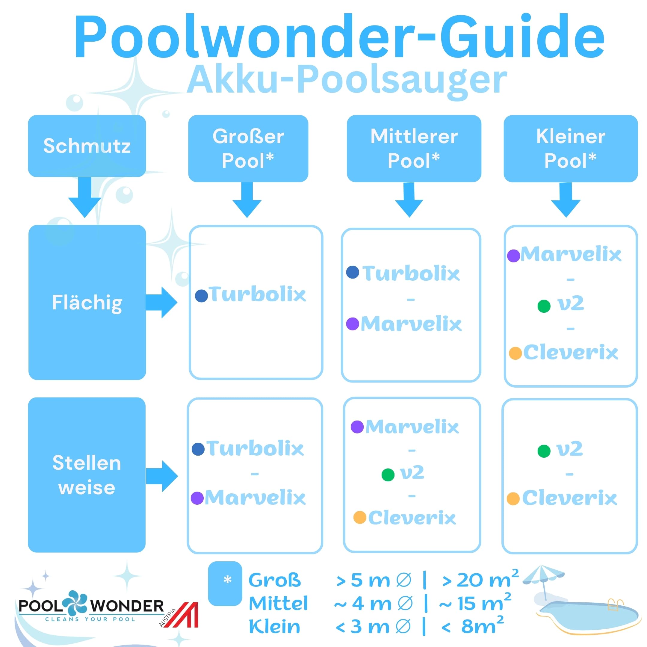 Poolwonder Cleverix Akku Poolsauger – Made in Austria, superleicht & handlich, kabelloser Unterwasser-Sauger zur Reinigung Kleiner Pools, Whirlpools & Aufstellbecken, einfachste Filterentleerung