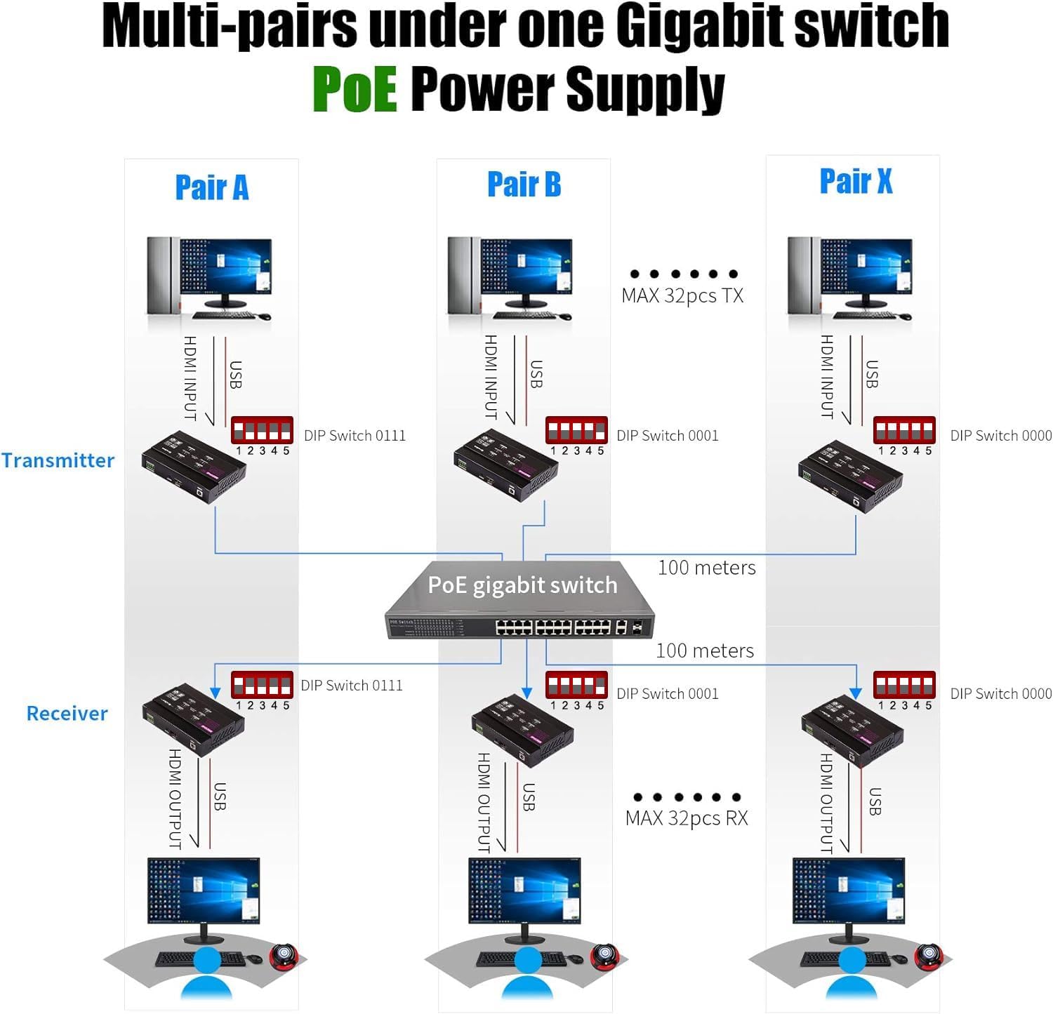 Basicolor 4K PoE HDMI KVM Extender Over IP, USB Ethernet Extender Over Cat5 Cat6 up to 328ft(100m), Plug & Play Lossless & Near Zero Latency, Support Point to Point & TX RX Team Connection