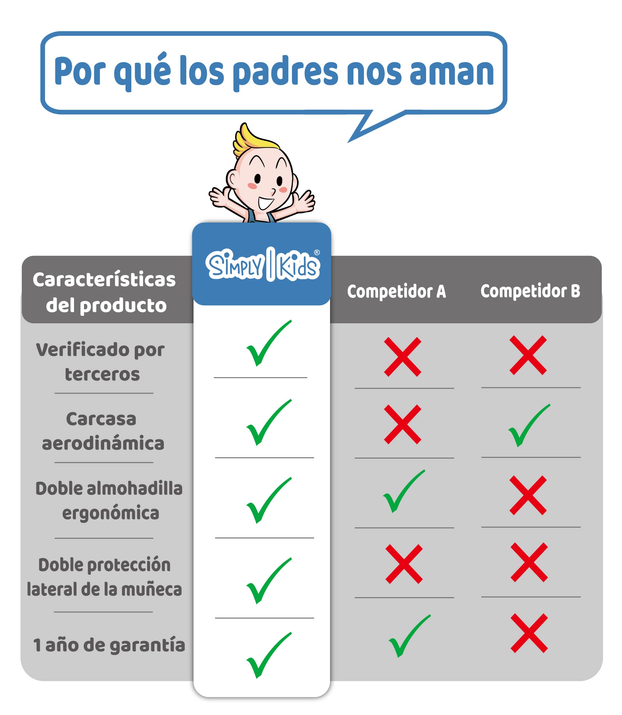 Simply Kids Protecciones Patines Niña I Coderas y Rodilleras Niño con Muñequeras I Protecciones Skate de Patinaje, Monopatín, Bicicleta, Hoverboard, Protecciones Patines Niño y Niñito