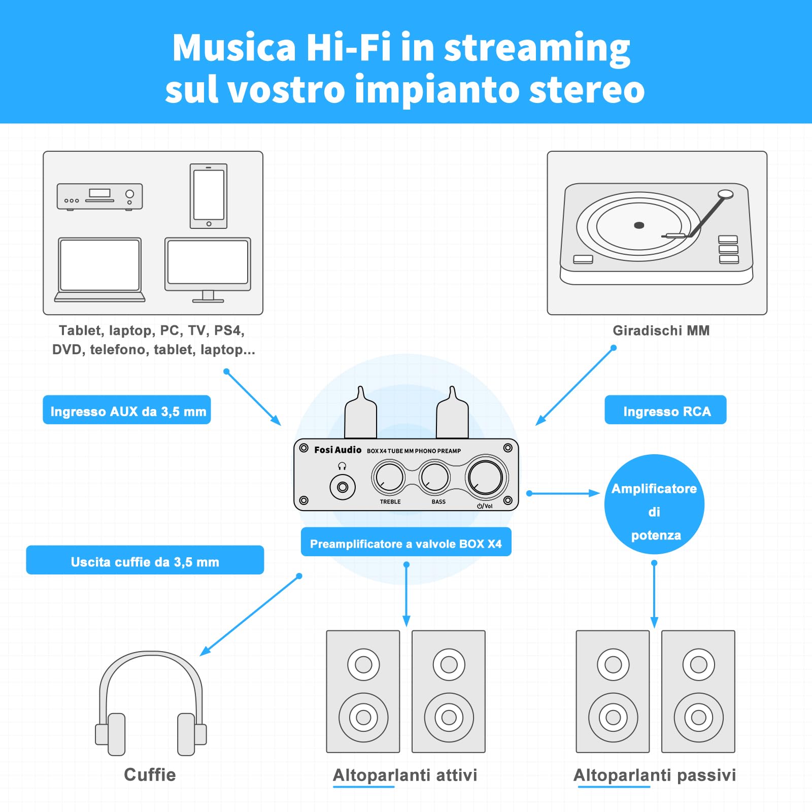 Fosi Audio X4 Preamplificatore Phono a valvole HiFi per cuffie e giradischi MM, BOX X4 Guadagno Stereo
