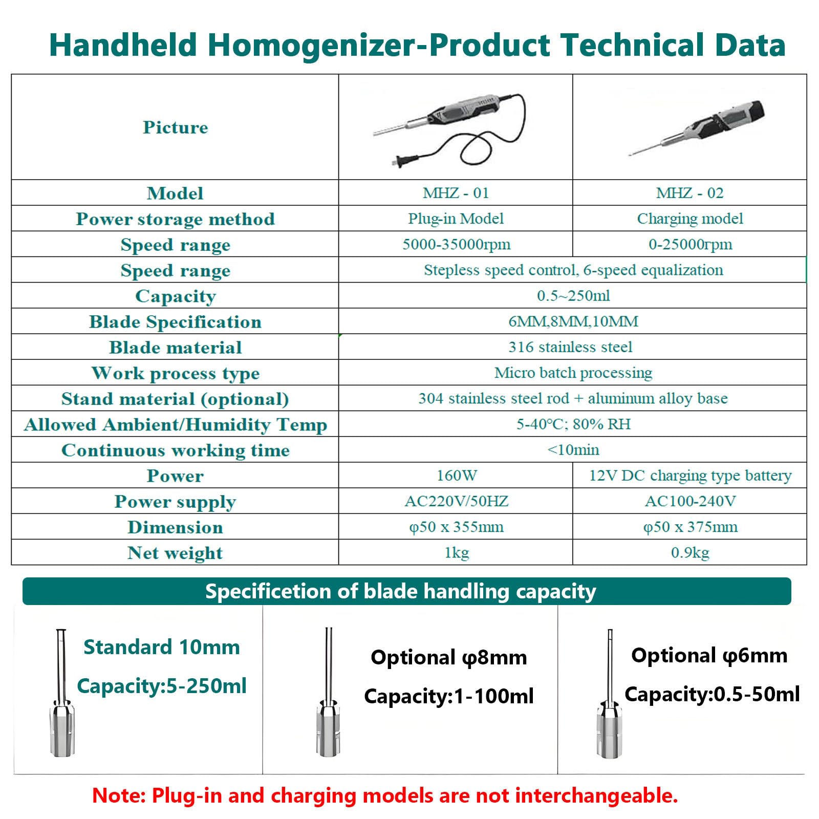 Hochgeschwindigkeits-Homogenisator für Zellen und Gewebe, 0,5–250 ml, verstellbar, 6 Geschwindigkeiten mit 10 mm und 8 mm Arbeitsköpfen, ideal für Lebensmittel, Medizin, kosmetische Anwendungen