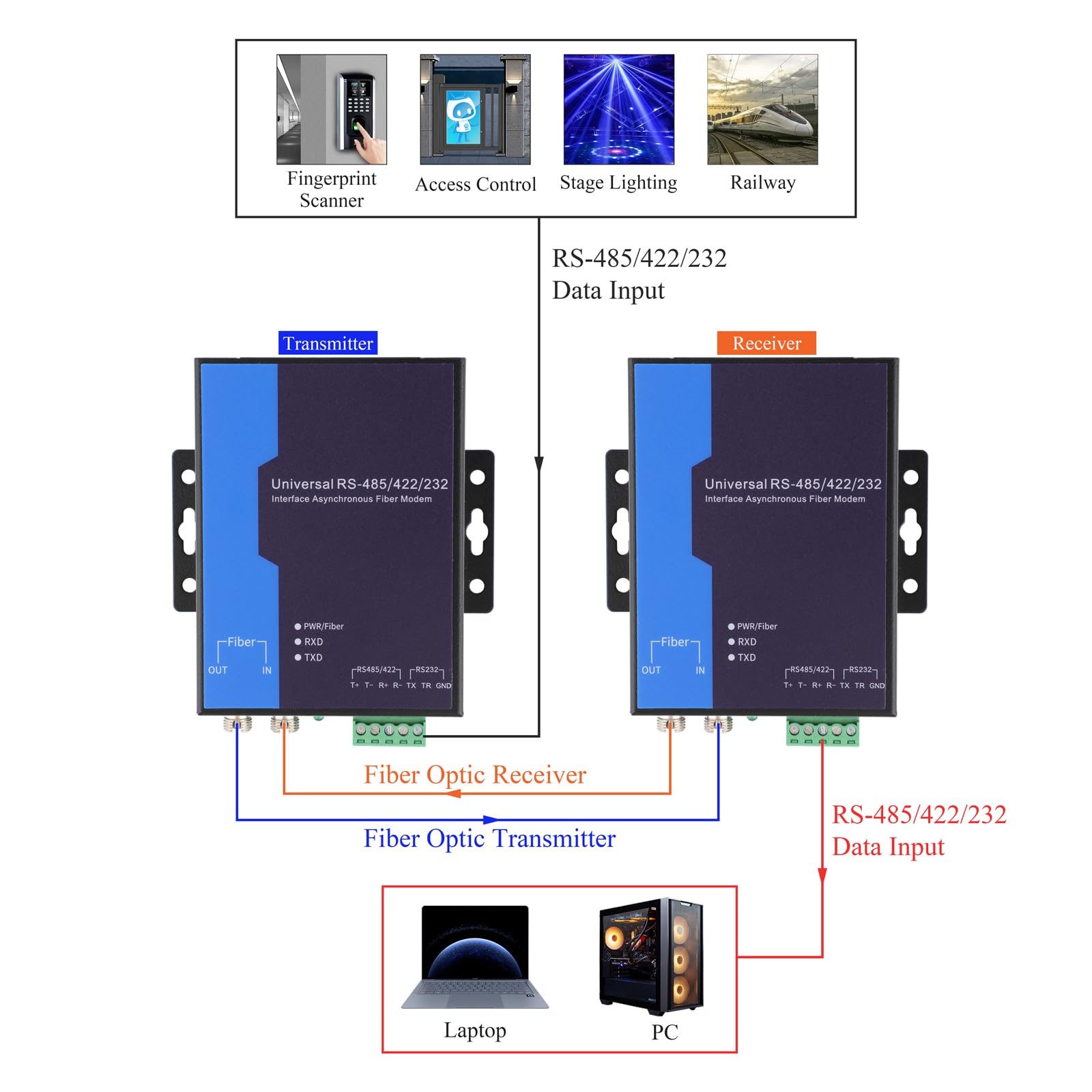1 Paar RS485-Daten-Optik-Transceiver, 1-Weg bidirektional, SC/FC, 2–20 km (Multimode/Singlemode), DB9/Industrieterminal, für industrielle Steuerung (SC,Dual-Faser-Multimode,2KM)