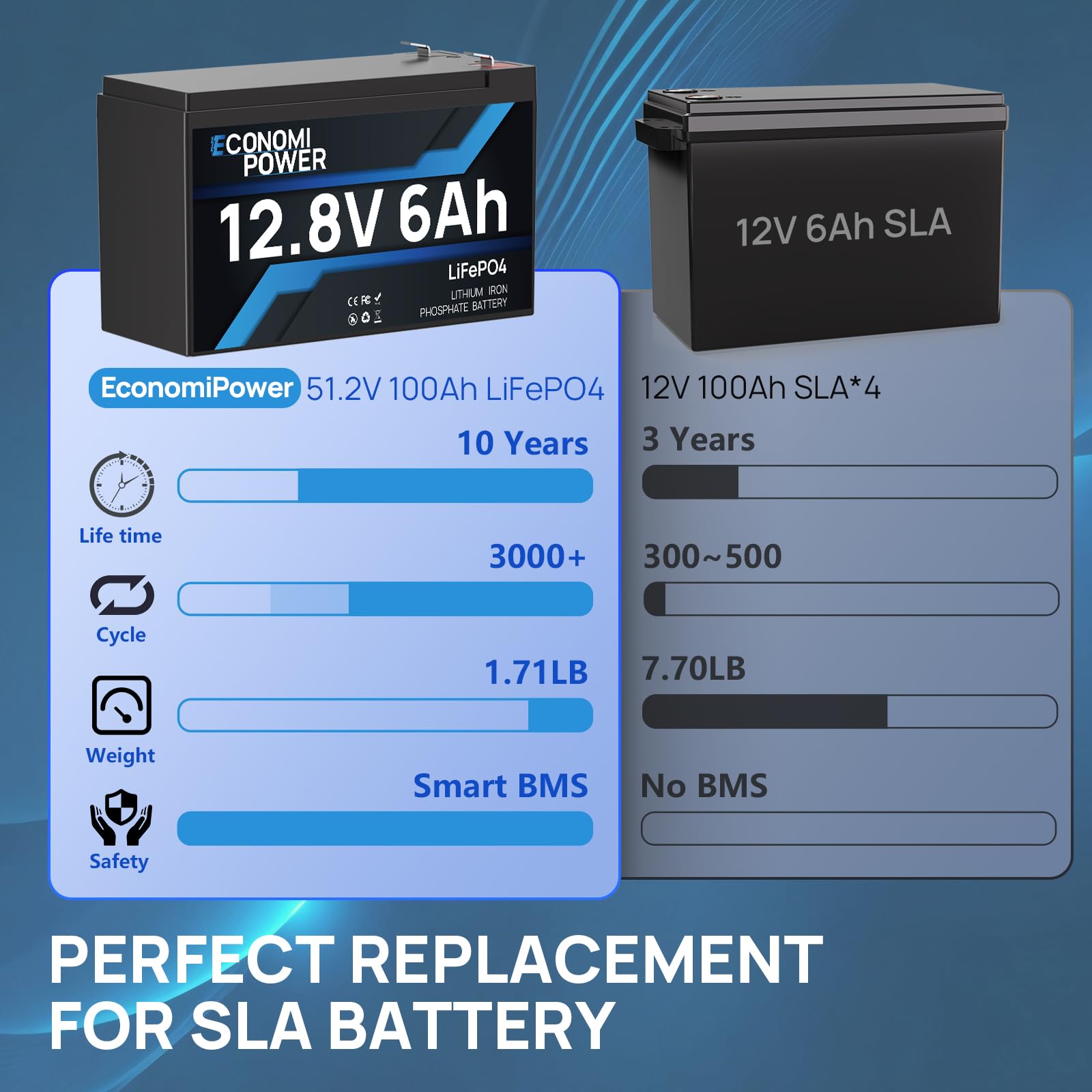 12V 6Ah LiFePO4 Batterie, 12V Akku Deep Cycle 5000+, Eingebautes 6A BMS, Home Backup Power für Kinderspielzeug, Power Wheels, Camping, Fish Finder und kleine UPS