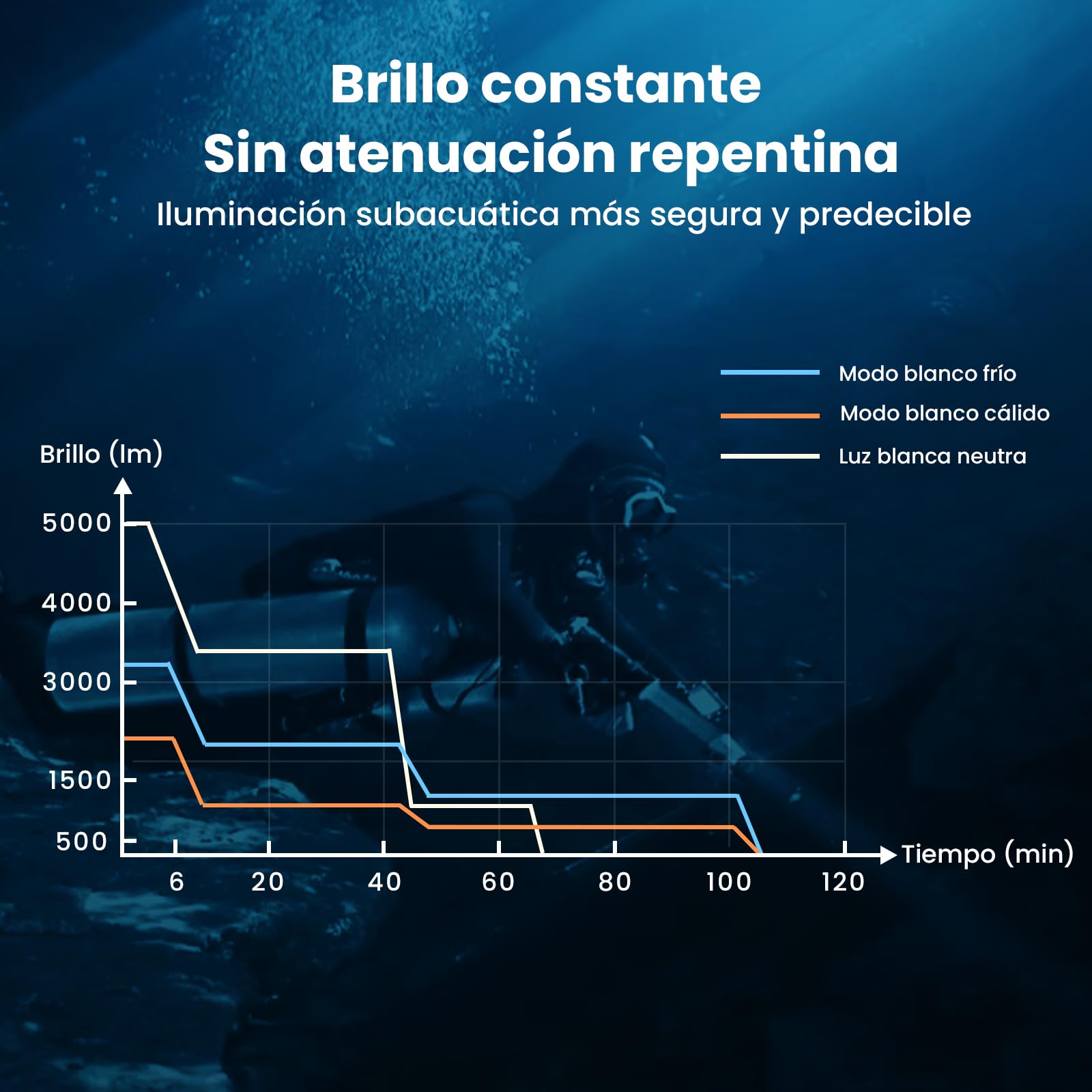 Sofirn SD11 Lámpara Subacuática, 5000LM, CRI 90, Lámpara Recargable con Luz Roja de 660NM, 3000K-6500K, USB-C, IPX8, con Rosca de 1/4" y Correa de Seguridad, para Fotografía Submarina, Pesca