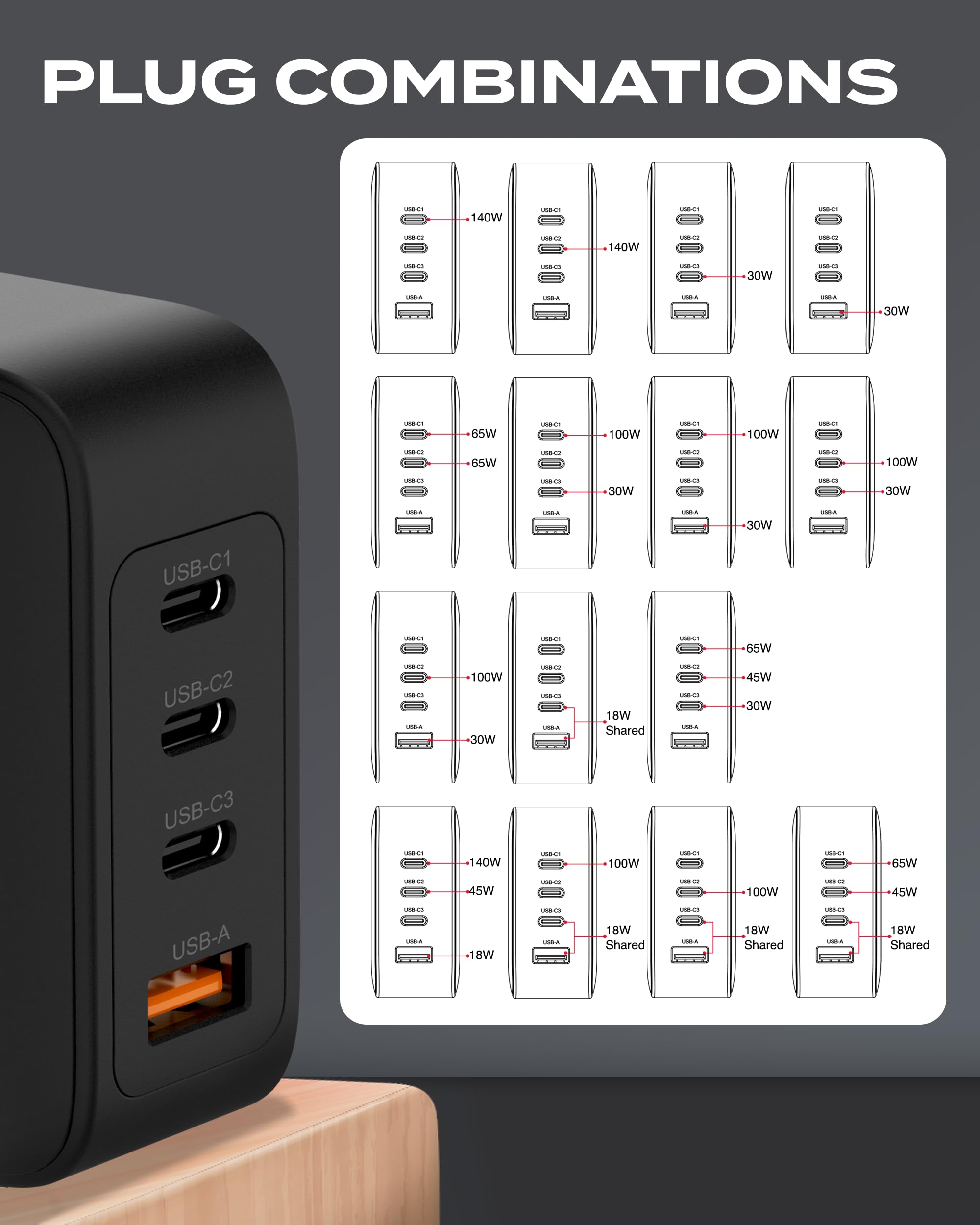 Magix Caricatore 4 Porte 140W, Caricabatterie GaN PD Power Delivery, 3x USB-C e 1x USB-A, per MacBook Pro, Dell XPS, iPhone 15/14/13/12 Series, iPad, Galaxy S23 Ultra, Switch e altro (EUR PLUG)
