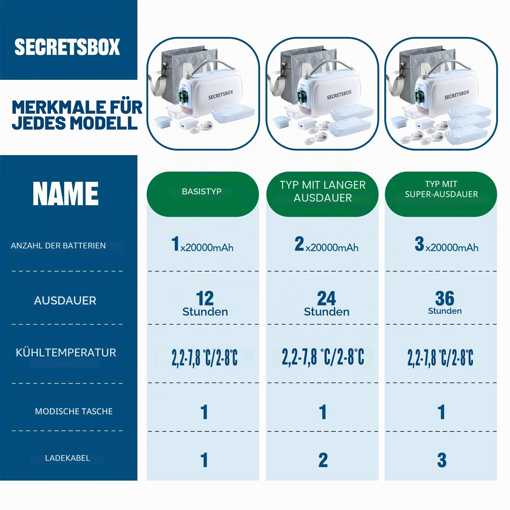 Insulin-Kühler, Medikamente Kühlbox für Reise, Medizinische Kühlbox Temperatur 2-8 °C Insulin-Stiftetui Digitalanzeige Diabetes-Kit für Insulin TSA Zugelassen(mit 2 Batterien)