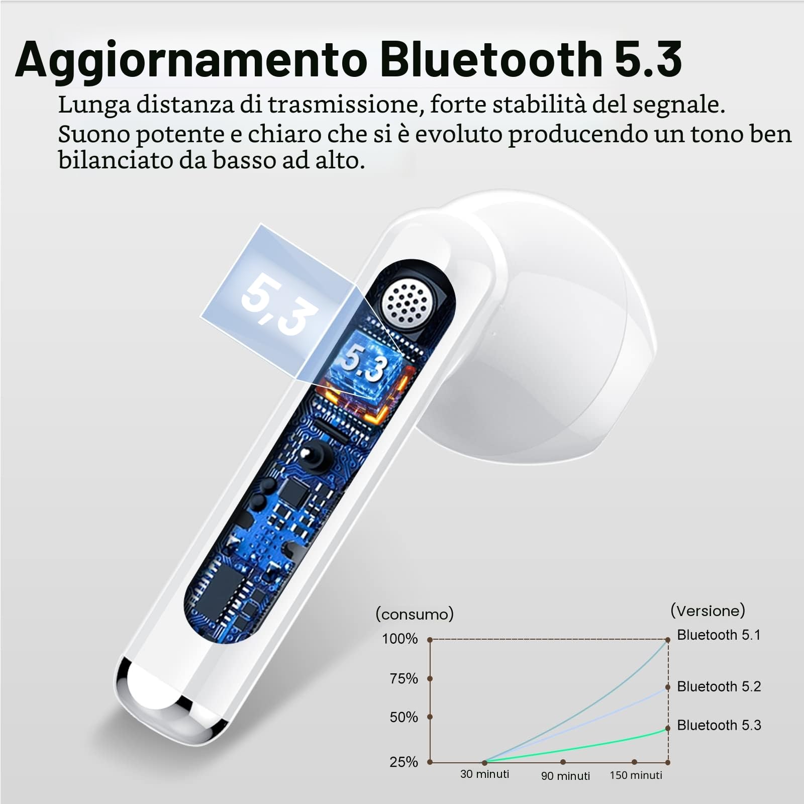 Jesebang Cuffie Bluetooth, Auricolari 5.4 con Stereo HiFi Immersivo, Auricolare con 4 HD Mic, Mini Cuffiette Bluetooth IP7 Impermeabili, Cuffie Senza Fili per iphone/samsung,LED, 30 Ore, Bianco(2026) - 4