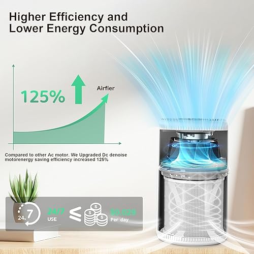 Miniatura 9 de Purificadores de aire para el hogar, purificador de aire FRESHDEW de hasta 1300 pies cuadrados para humo, olores de caspa de mascotas con esponja de