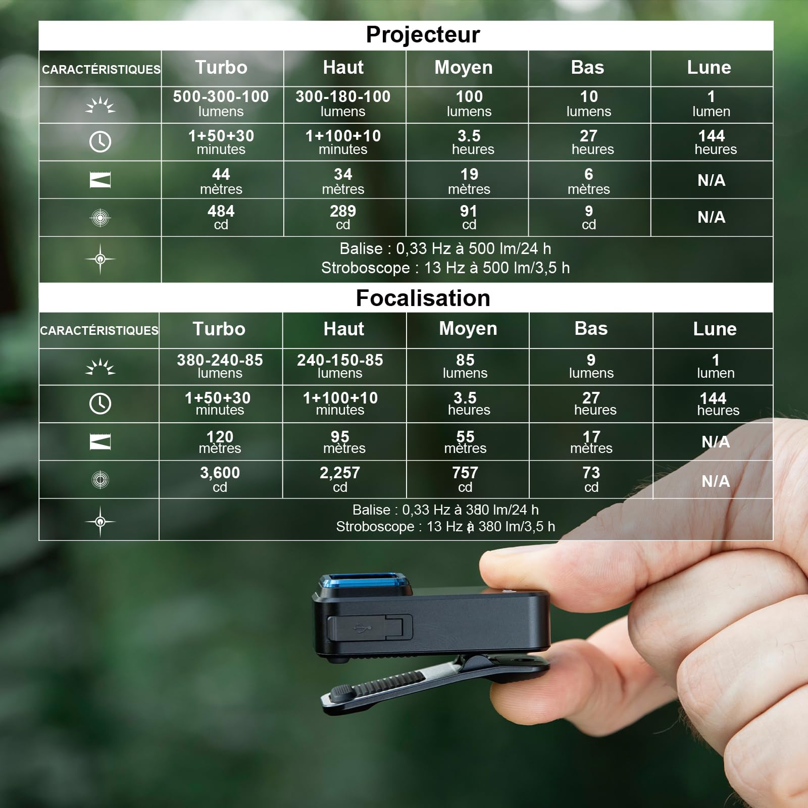 OLIGHT Oclip Pro Lampe de Poche à Clip 3 Sources de Lumière 5 Modes 500LM 120M Performance Max. Mini Lampe Torche Longue Durée 144H EDC Type C Rechargeable Petit Lampe IPX6 pour l'éclairage de Secours