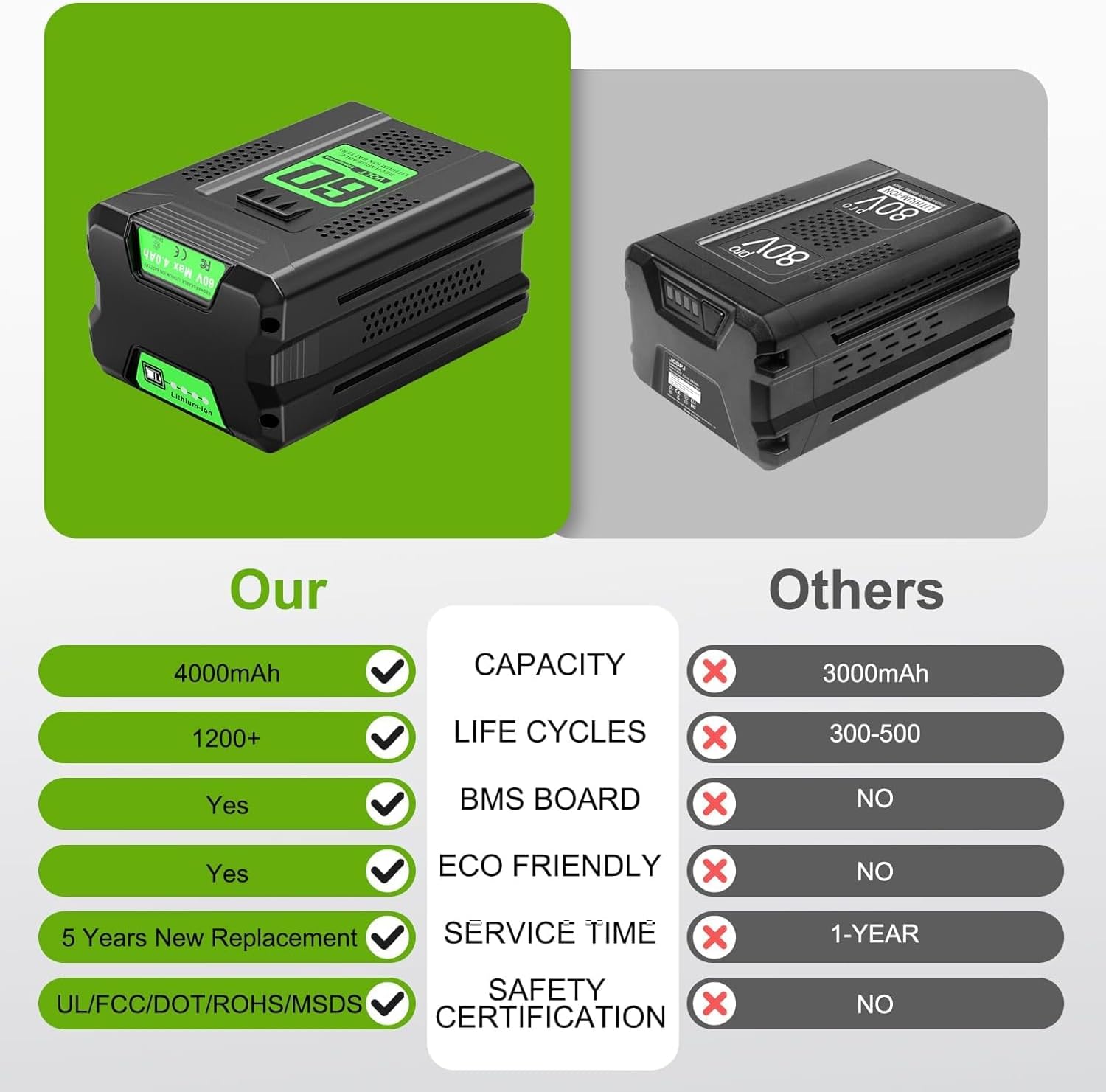 Replacement for Greenworks 60V Battery 4.0Ah,Compatible with Greenworks Pro 60v Batteries & 75+ Power Tools LB60A03 LB60A02 LB602 LB6025 LB60A00